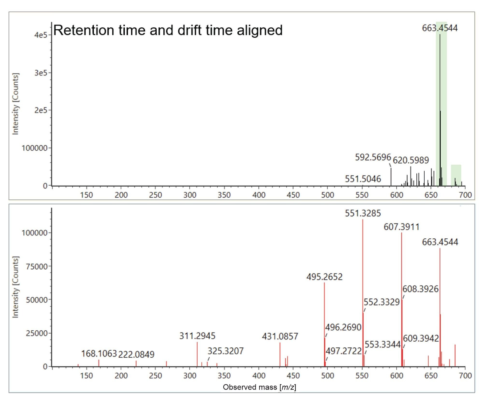 Retention time aligned and drift time aligned precursor ion and product ion spectra of tris(2,4-di-tert-butylphenyl) phosphate. 