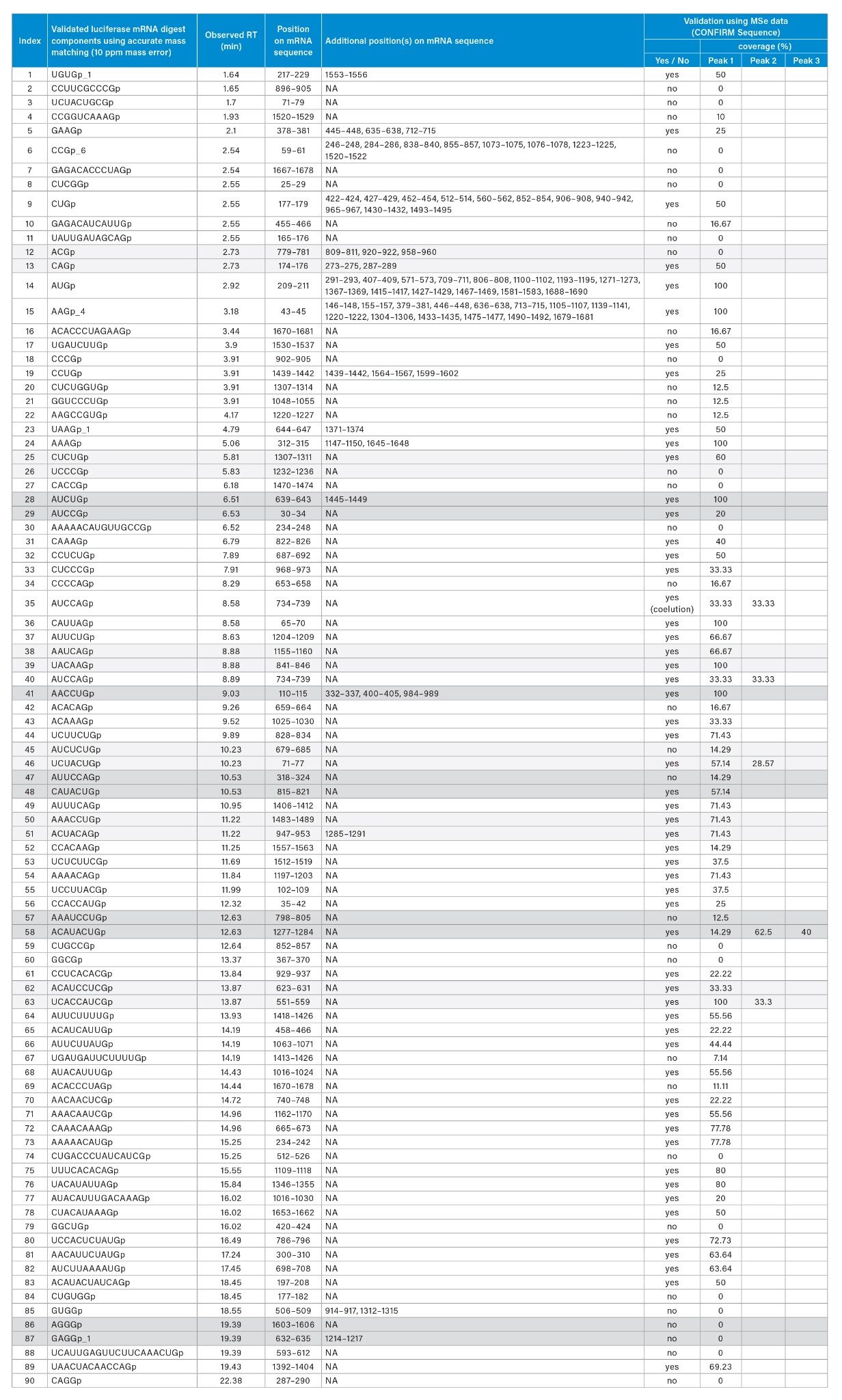 Identification and validation of luciferase mRNA digest components based on accurate-mass matching and further validation using the waters_connect CONFIRM Sequence application and collected MSE spectra