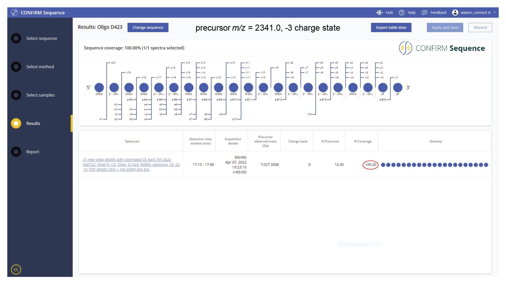 CONFIRM Sequence screenshot showing excellent MS/MS fragmentation coverage (100%) in a dot-map format