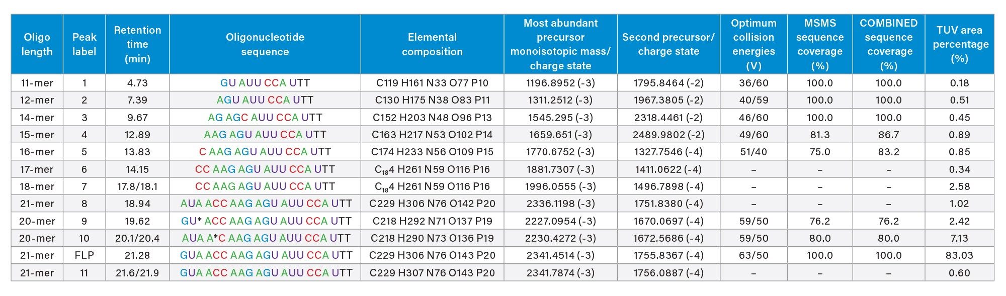 Eleven oligonucleotide impurities were identified in the 21-mer extensively modified oligonucleotide. Eight impurities and the full-length product (FLP) were sequenced using a Xevo G2-XS instrument and the individual MS/MS spectra fragmented with optimum collision energies were processed using the CONFIRM Sequence app. The MS/MS sequence coverage for the FLP and its impurities were above 75%. The lowest abundance impurity, an 11-mer oligonucleotide was fully sequenced (100% sequence coverage), while the sequence of the FLP (21-mer oligonucleotide) was also confirmed with 100% coverage. The total sequence coverage corresponds to the combined sequence obtained from the MS/MS fragmentation of two precursors of each oligonucleotide impurity