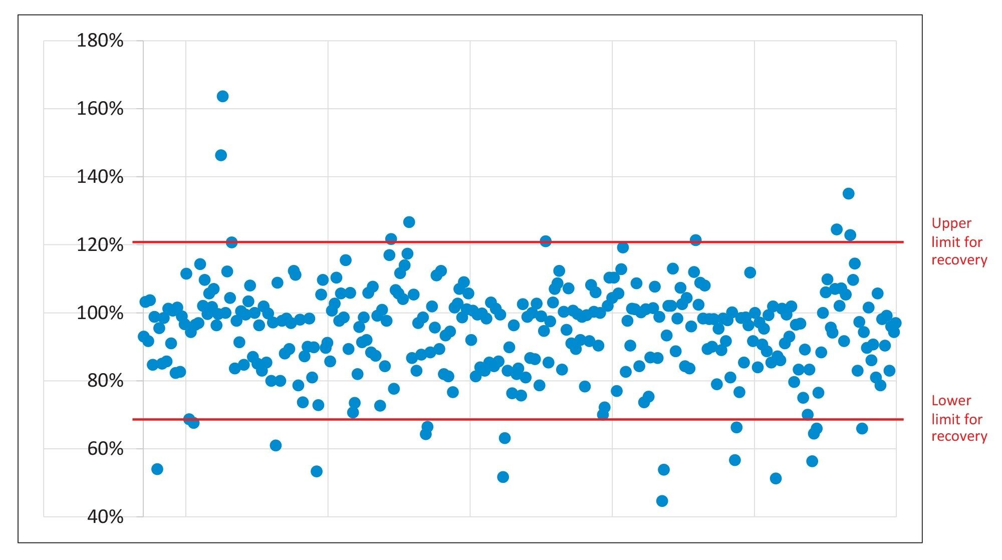 Summary of the recoveries (percent) from the analysis of spiked baby food.