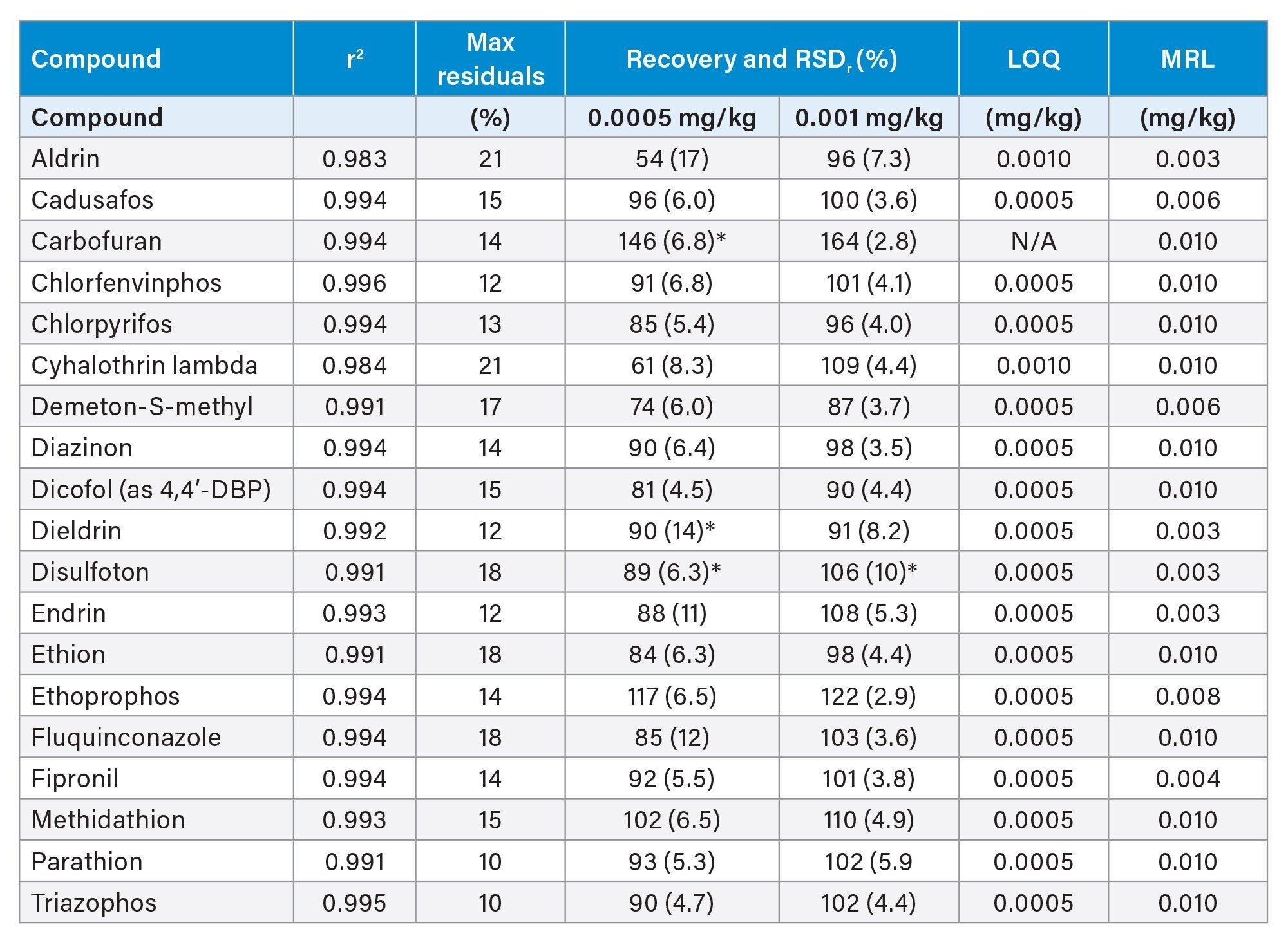 Summary of the performance data for a selection of high priority pesticides.