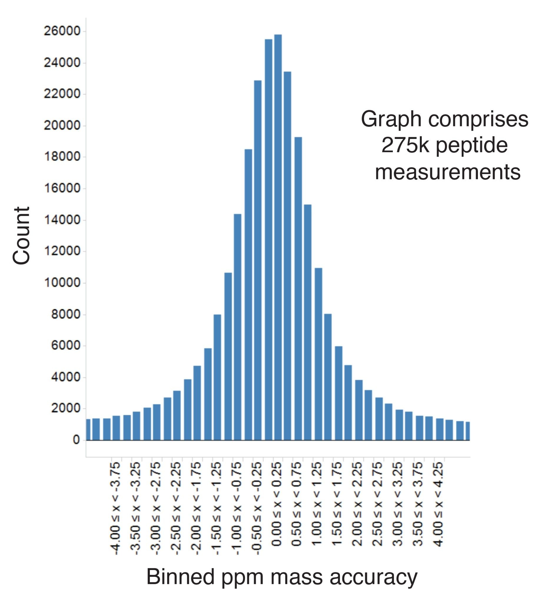  Mass accuracy measurements for 275k peptides, 82% within +- 2ppm.