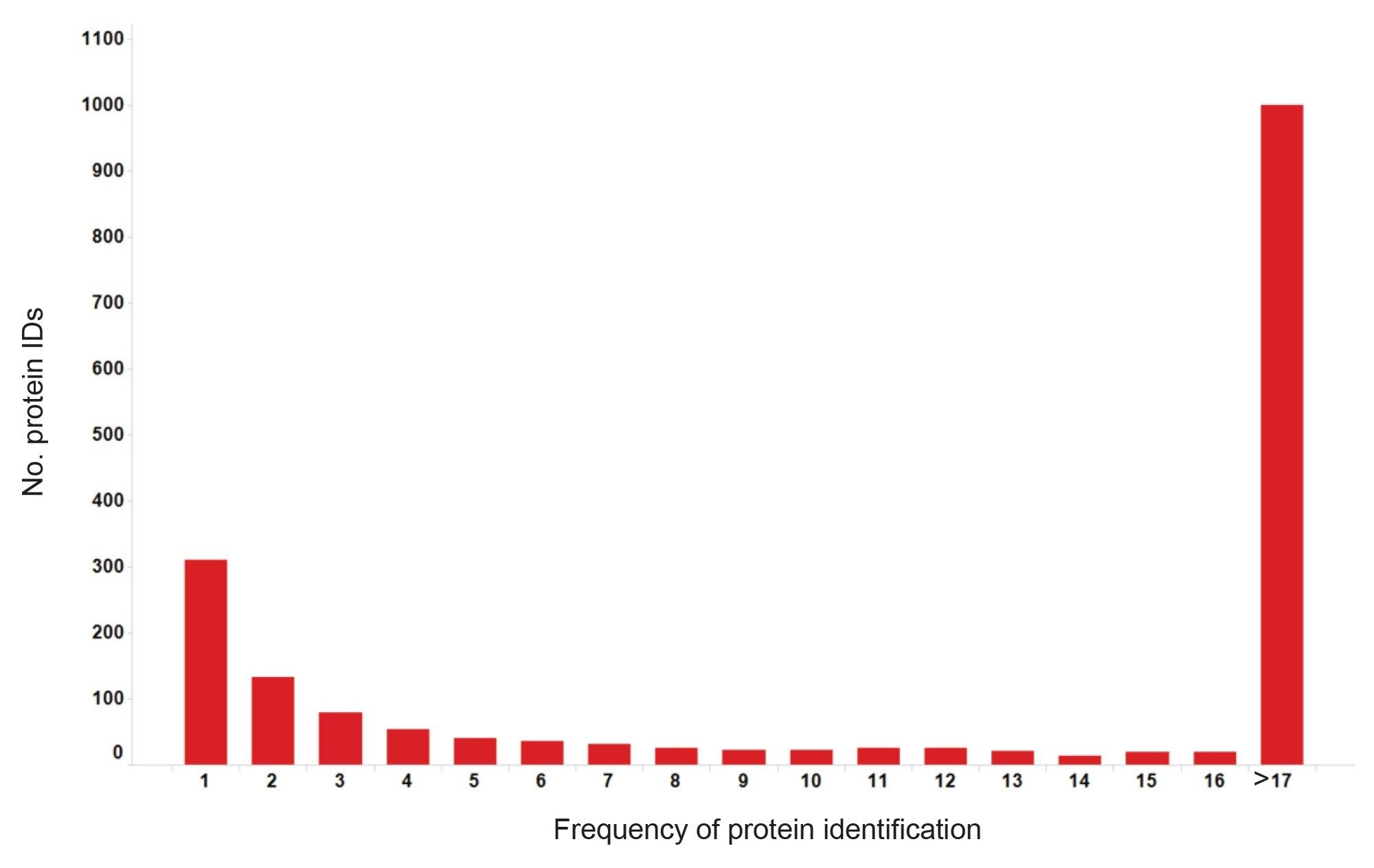 Protein and peptide identification reproducibility, 1,000 appearing in 75% of injections