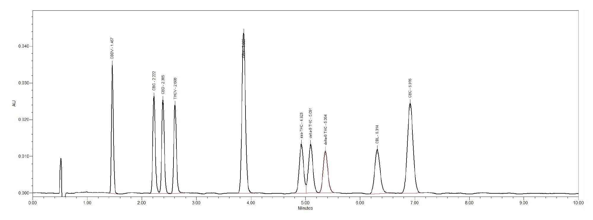 UV chromatogram at 228 nm resulting from the separation of an authentic standard mixture of neutral cannabinoids, 12.5 µg/mL, 5 µL