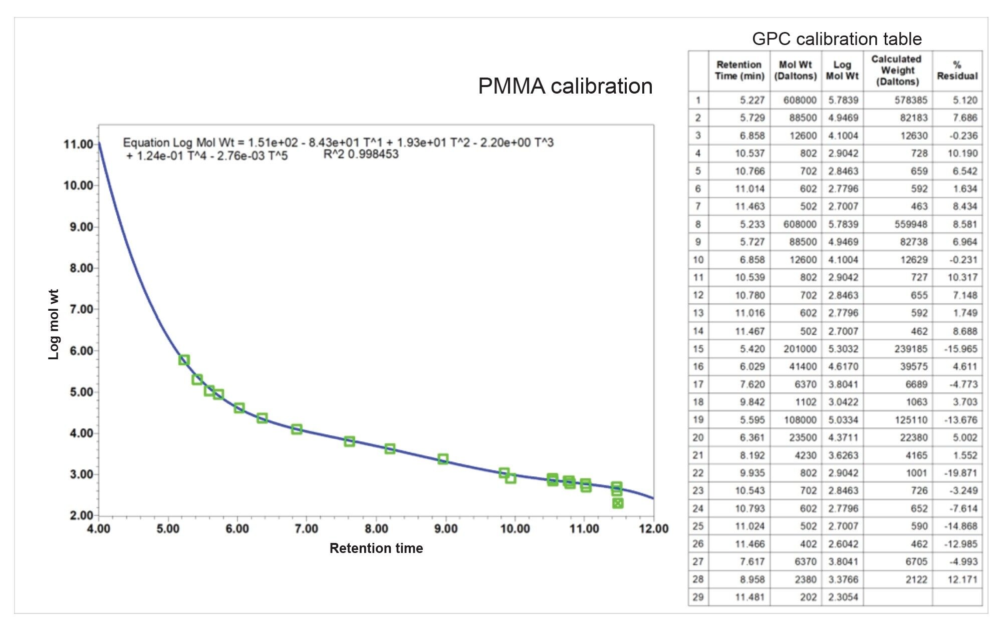 Empower calculated PMMA calibration curve.