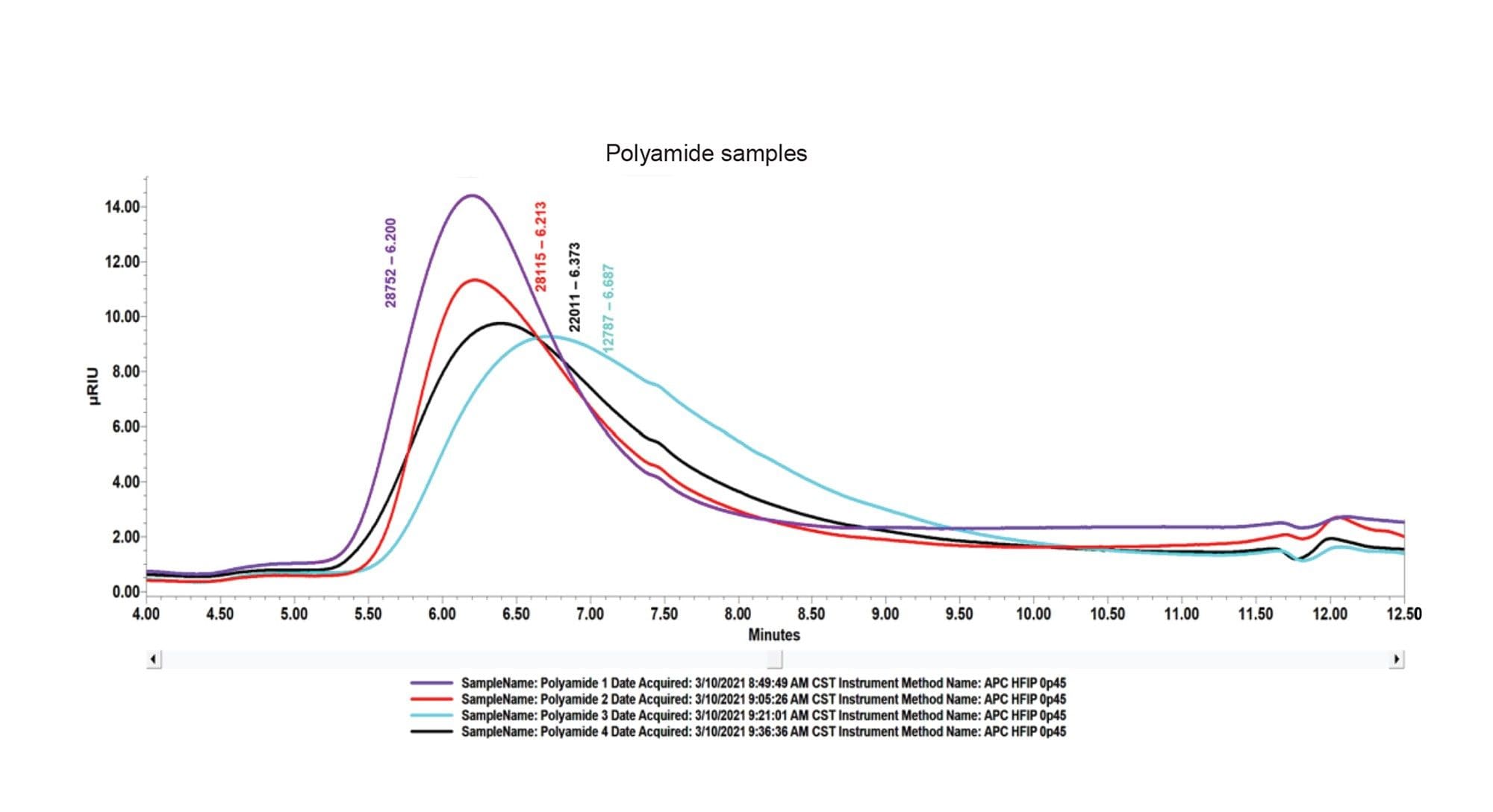 Empower 3 chromatographic overlay of four unknown polymer samples ranging from peak molecular weight of 128K to 288K