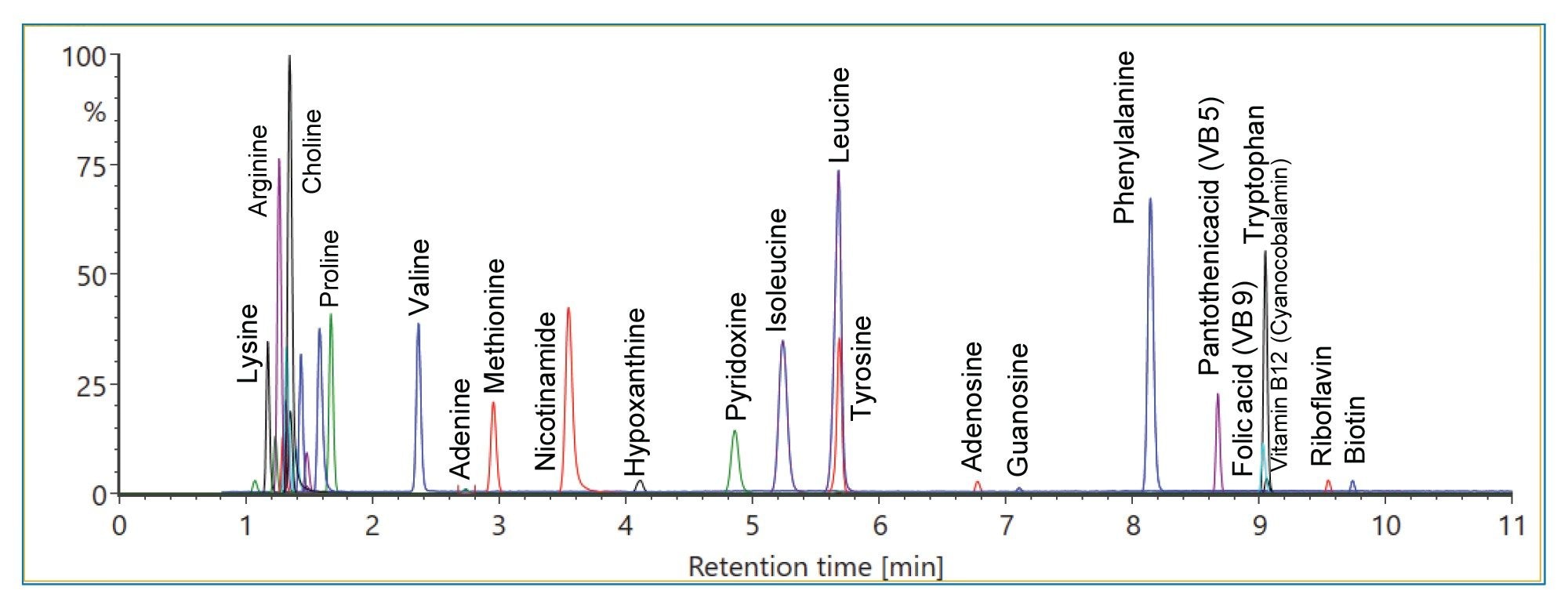 Overlaid XIC of the top 34 compounds observed in HEK 293 media under positive ion electrospray (ESI+) conditions