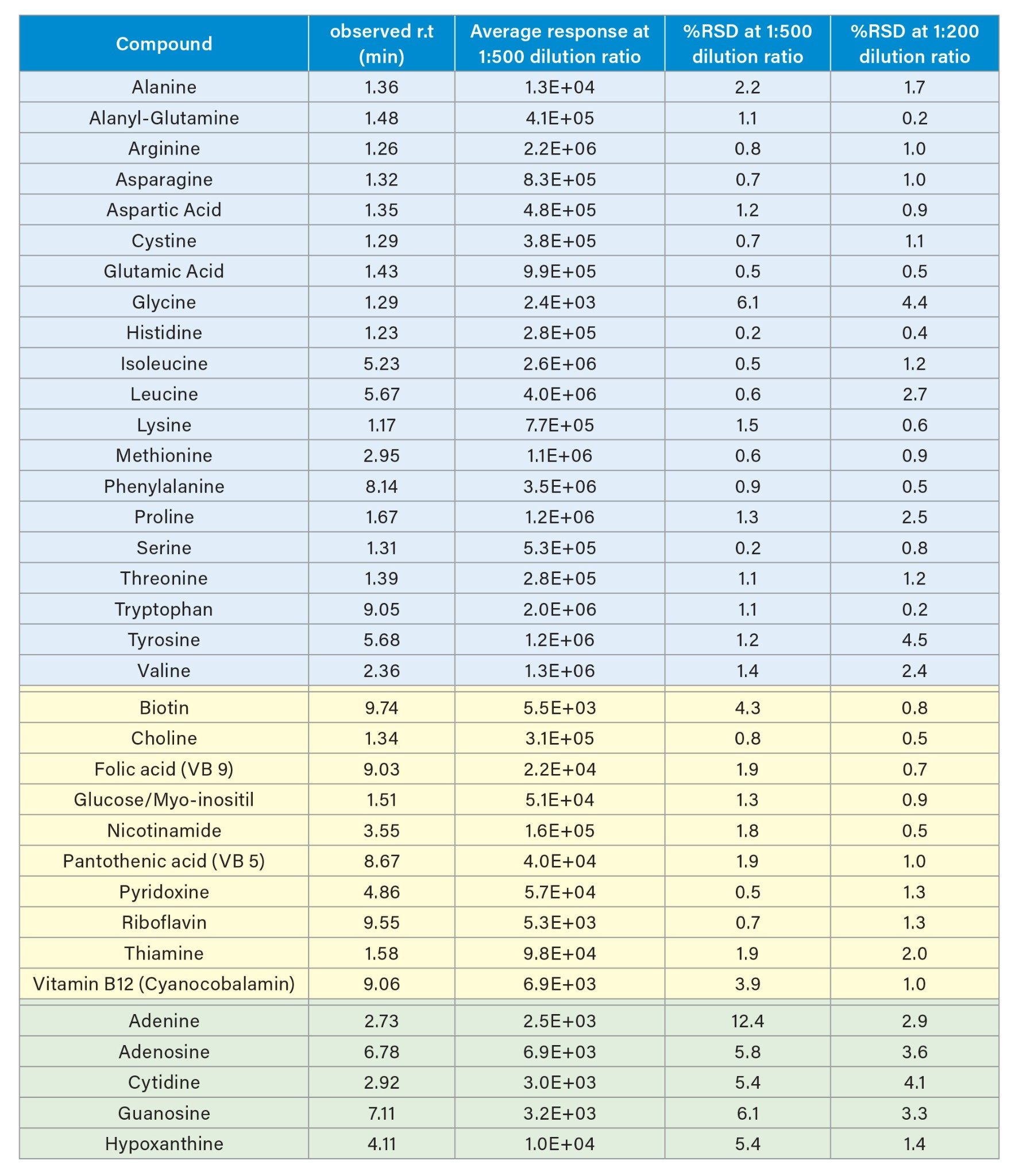 Summary of response and reproducibility for the top 35 compounds based on three replicate injections