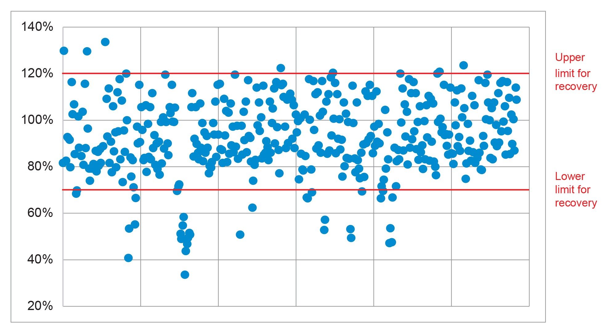 Summary of the recoveries (%) from the analysis of baby food spiked at 0.0005 and 0.001 mg/kg