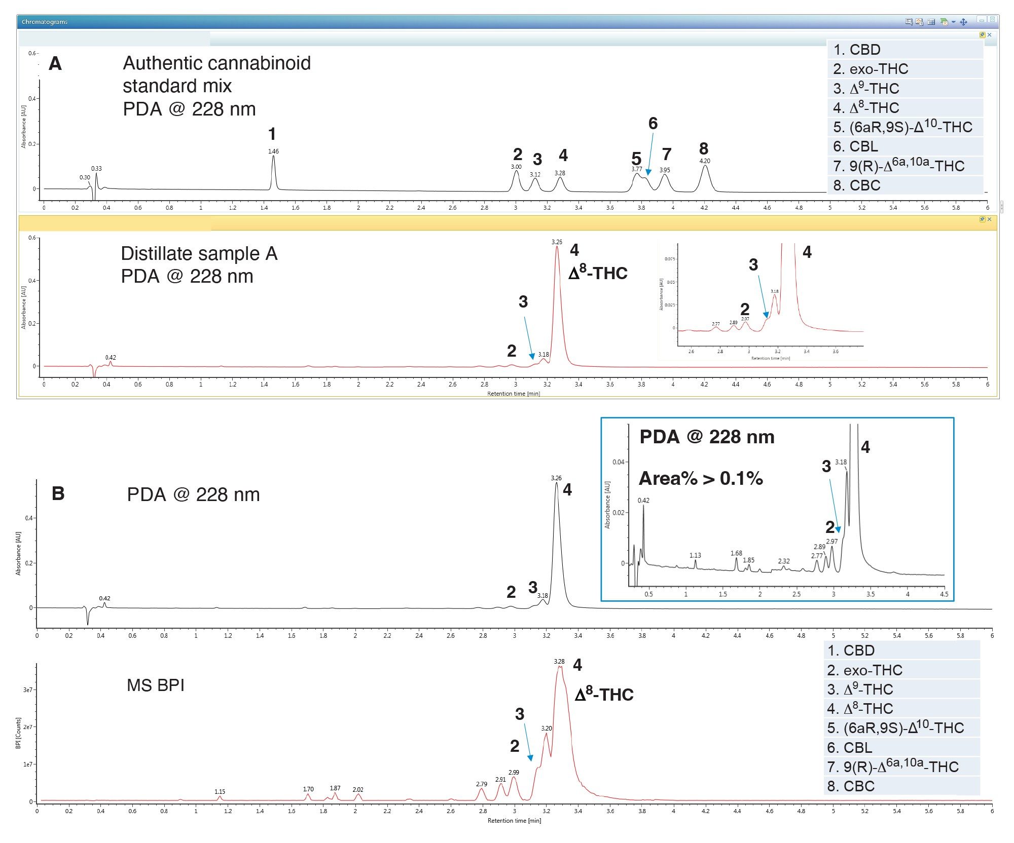 Figure A (top) - PDA chromatogram of an authentic standard mix of 8 isomeric cannabinoids at 228 nm (top) (100 mg/mL, 0.5 mL), and (beneath) Δ8-THC distillate sample A (1 mg/mL, 0.5 mL). Three components can be identified in the sample based on tR;  Figure B (bottom) - PDA chromatogram at 228 nm (top) showing expanded view of UV baseline and the MS BPI (beneath).