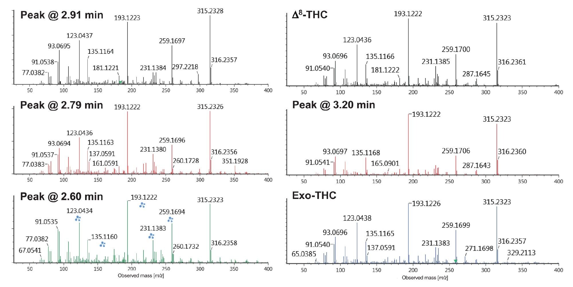  Selected high CE spectra from high intensity unknown components with an exact m/z 315.2318