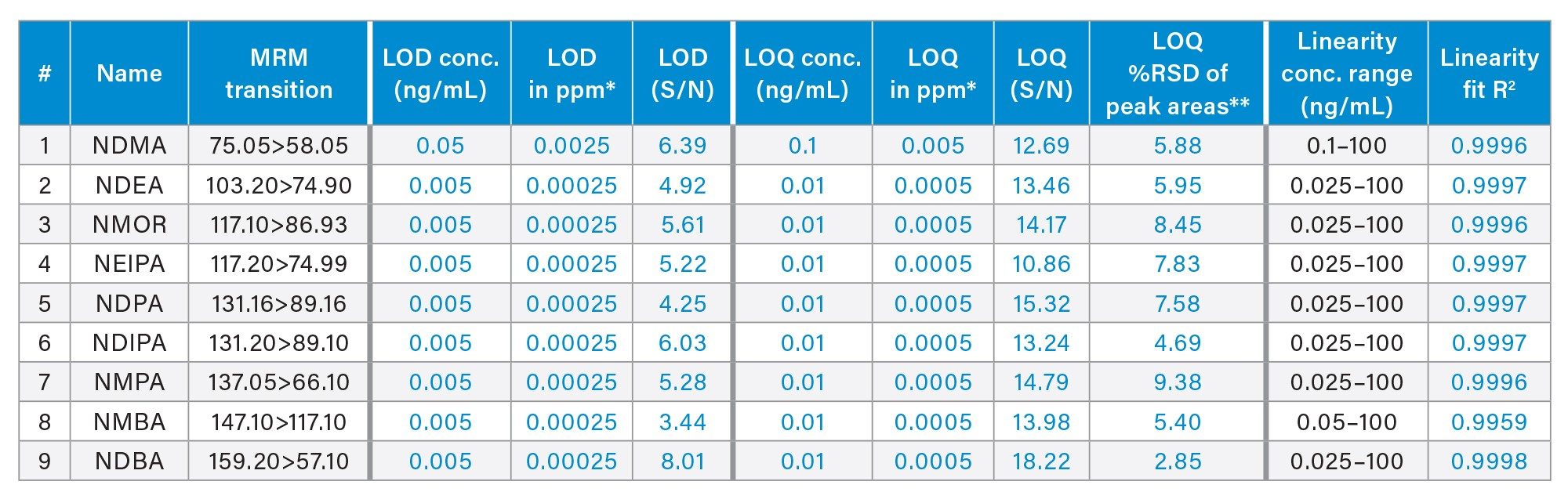 Method performance for nitrosamines in neat solvent using Xevo TQ Absolute with MRM mode