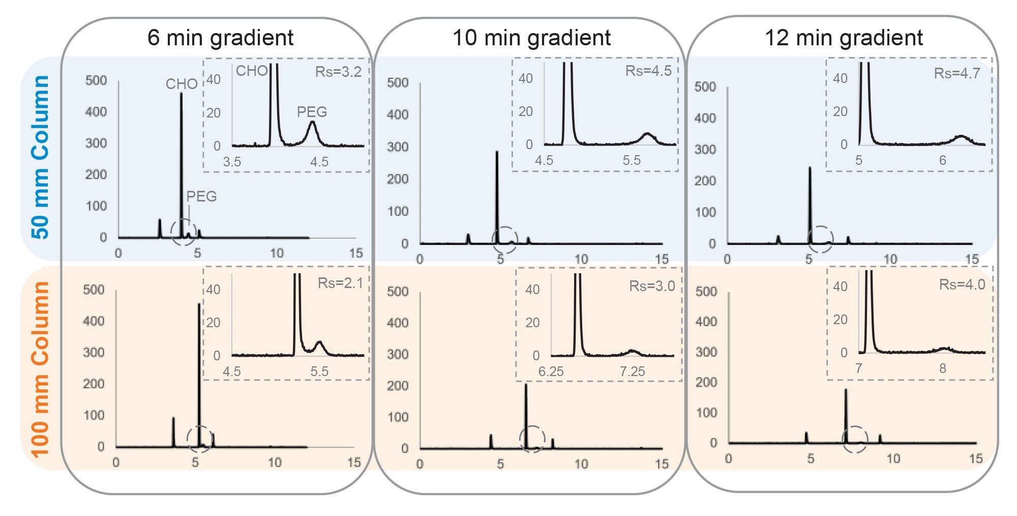 The effect of separation length on chromatographic resolution, including three different gradient lengths (left to right, 6 min, 10 min, and 12 min) with two different column lengths (top 50 mm, bottom 100 mm)