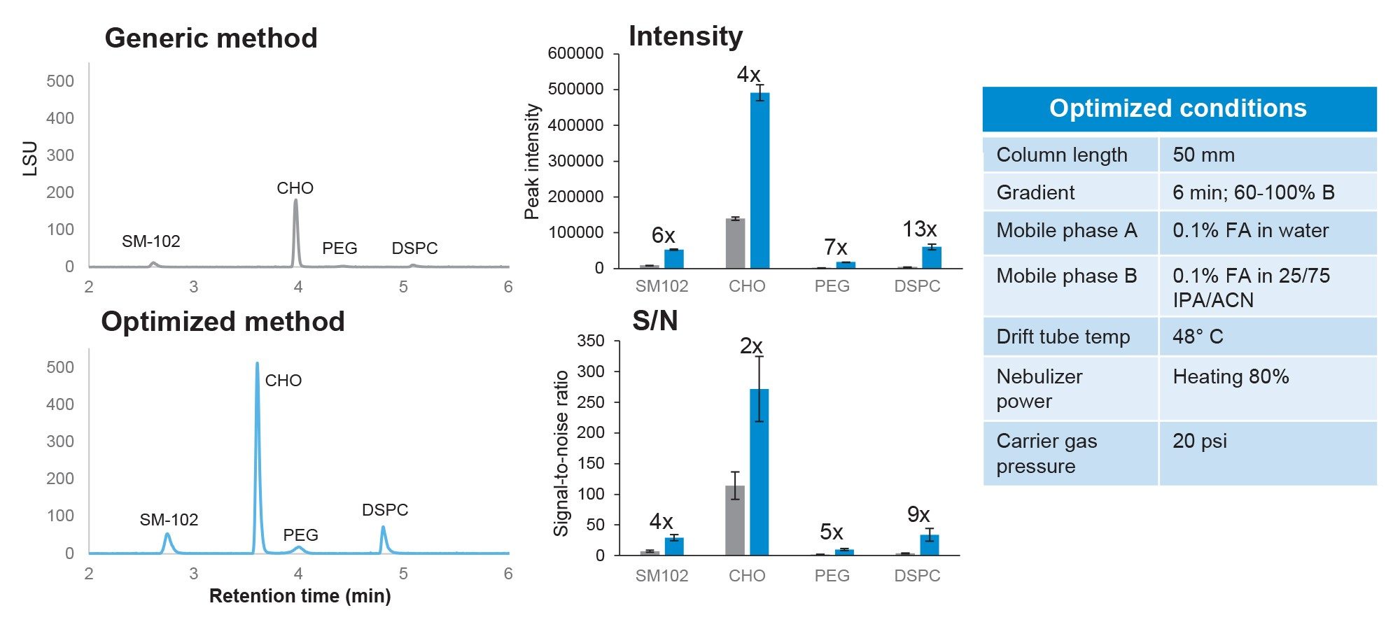 Summary of the improvement gained through optimizing workflow parameters, including (left) chromatograms visualizing the improvement in detection and numerical values for (top) peak intensity and (bottom) signal to noise ratio (S/N) for each component, including an ionizable lipid (SM-102), cholesterol (CHO), PEGylated lipid DMG-PEG 2000 (PEG), and distearoylphospatidylcholine (DSPC)