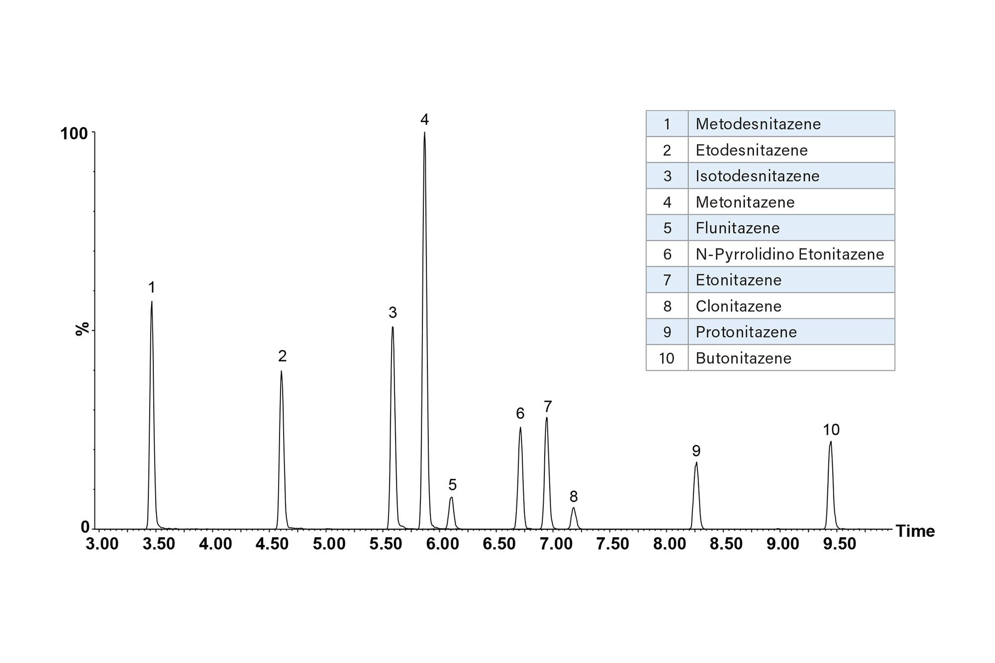 Chromatogram showing benzimidazoles spiked into pooled blank urine detected by the Xevo TQ-S micro