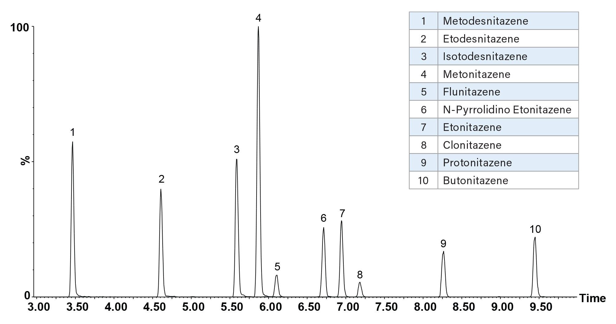 Chromatogram showing benzimidazoles spiked into pooled blank urine detected by the Xevo TQ-S micro using the supplied targeted MRM method