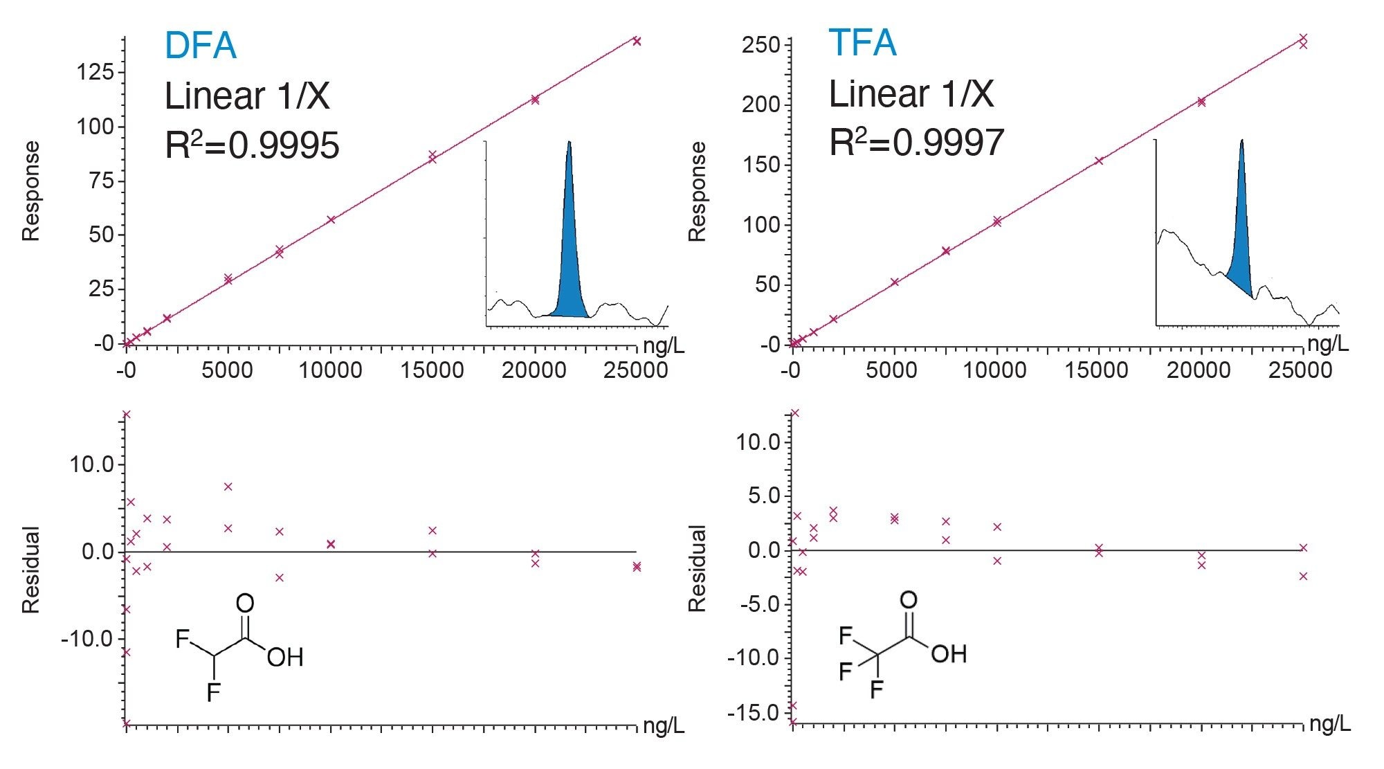 Bracketed calibration curves for DFA and TFA at 10–25000 ng/L in ultra-pure water including chromatograms for the quantitative transitions at 10 ng/L. All residuals are within 20% of nominal values (bottom).