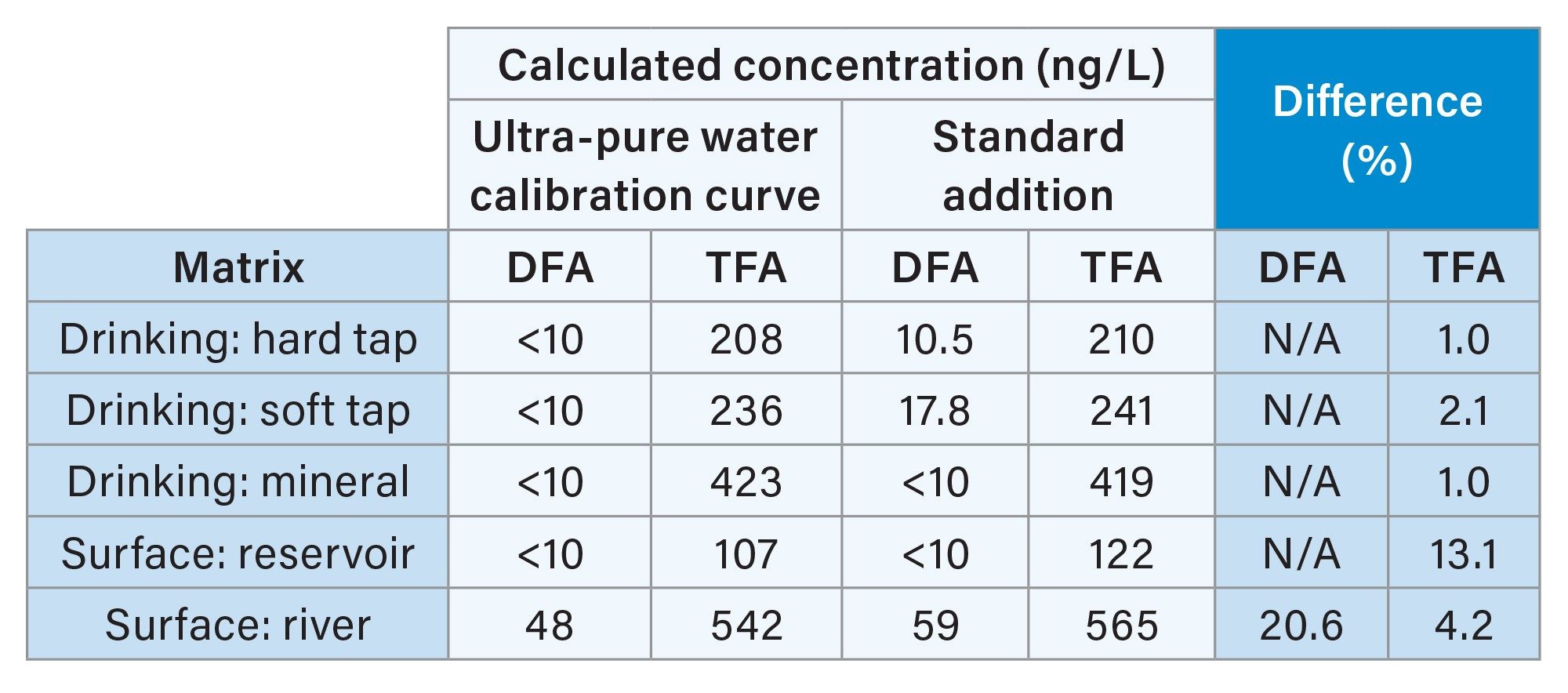 Comparison of incurred residue concentrations of samples calculated by quantitation using an ultra-pure water standard calibration curve and standard addition