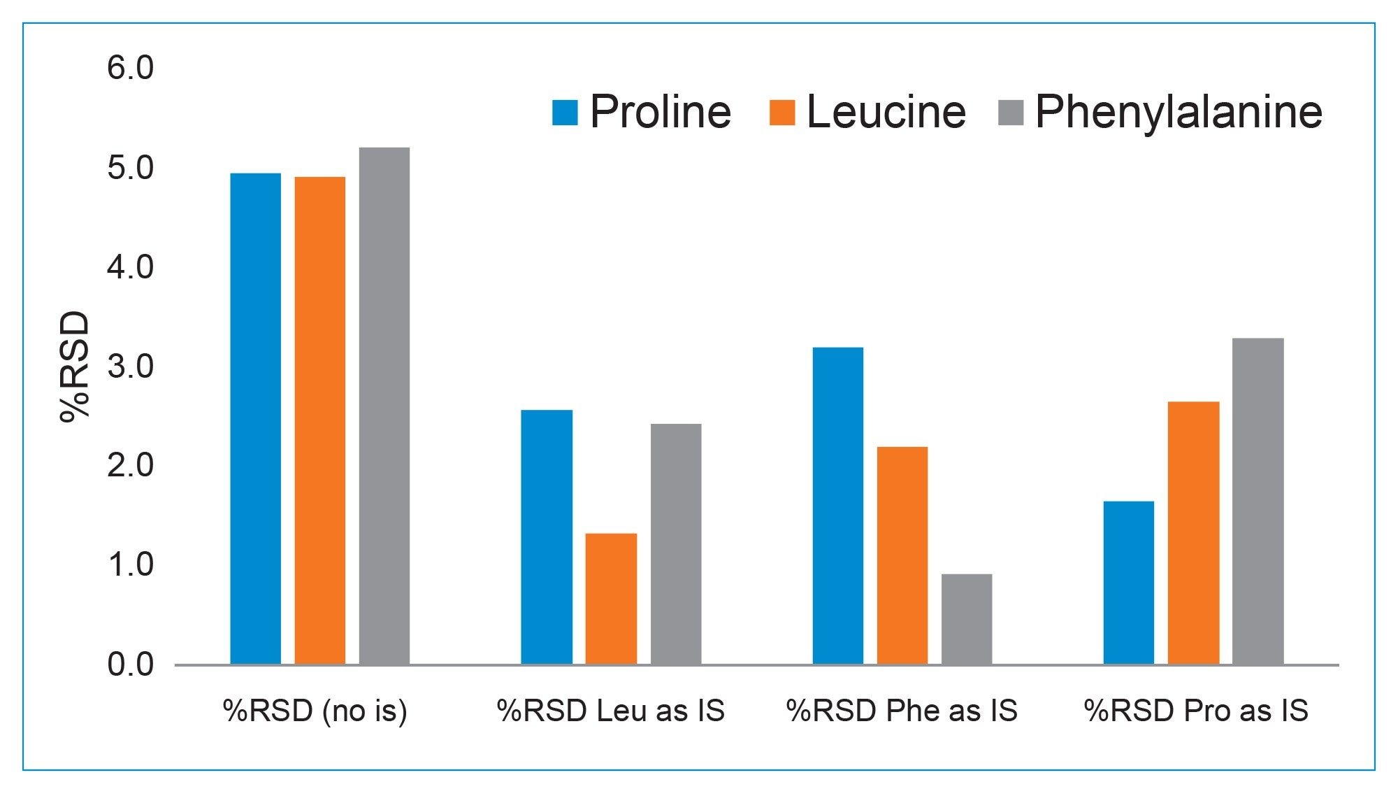 Summary plot of %RSD using different compound as the internal standard