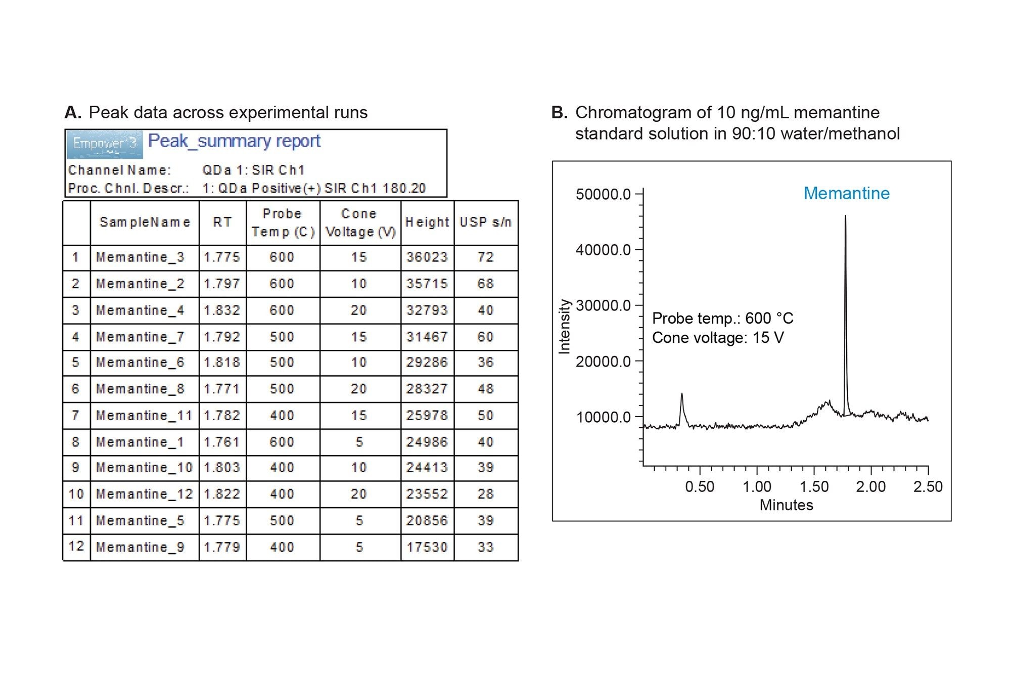 Empower data. Peak data across the experimental runs