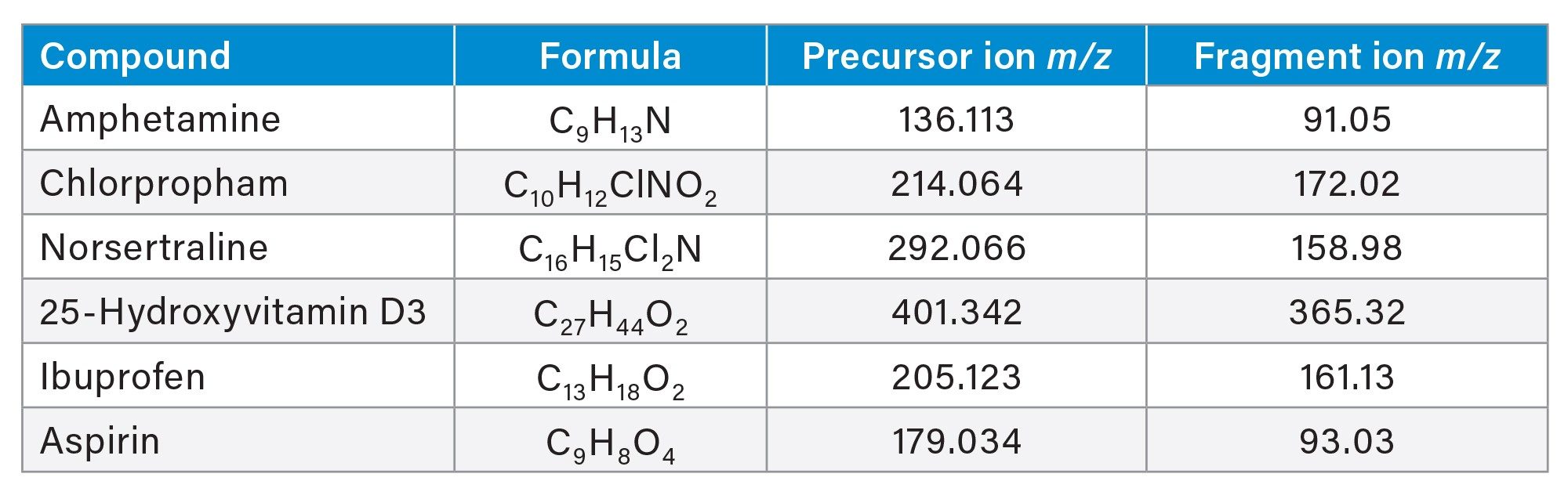 Compound precursor and fragment ion details