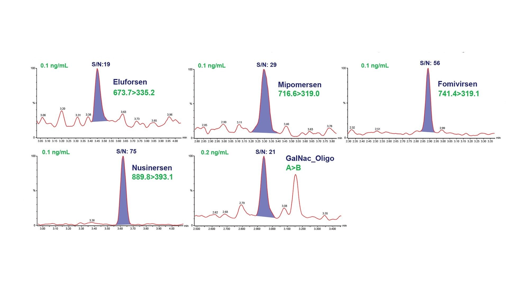 Representative chromatograms showing peaks at LLOQ levels