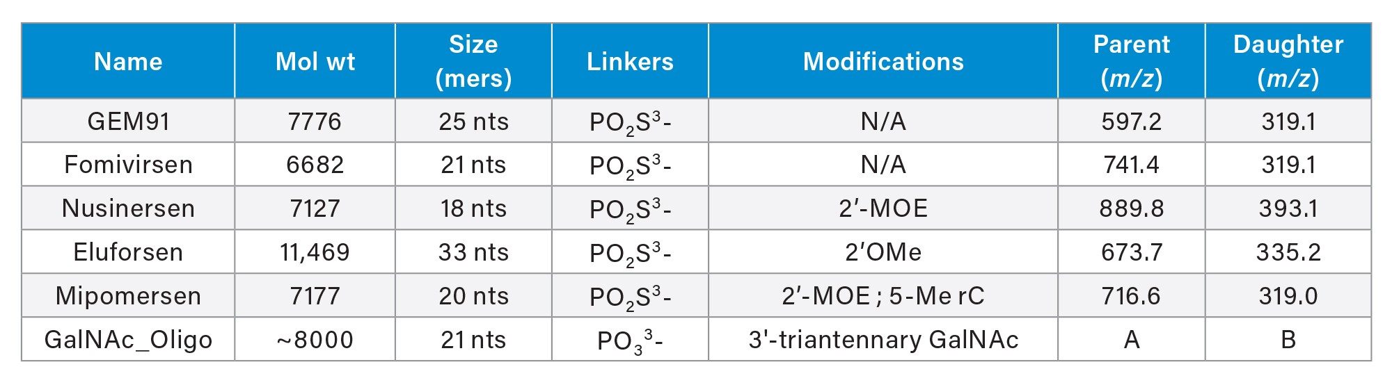 Details of the oligonucleotides used in study