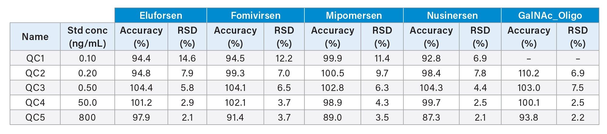 Statistics for QC samples