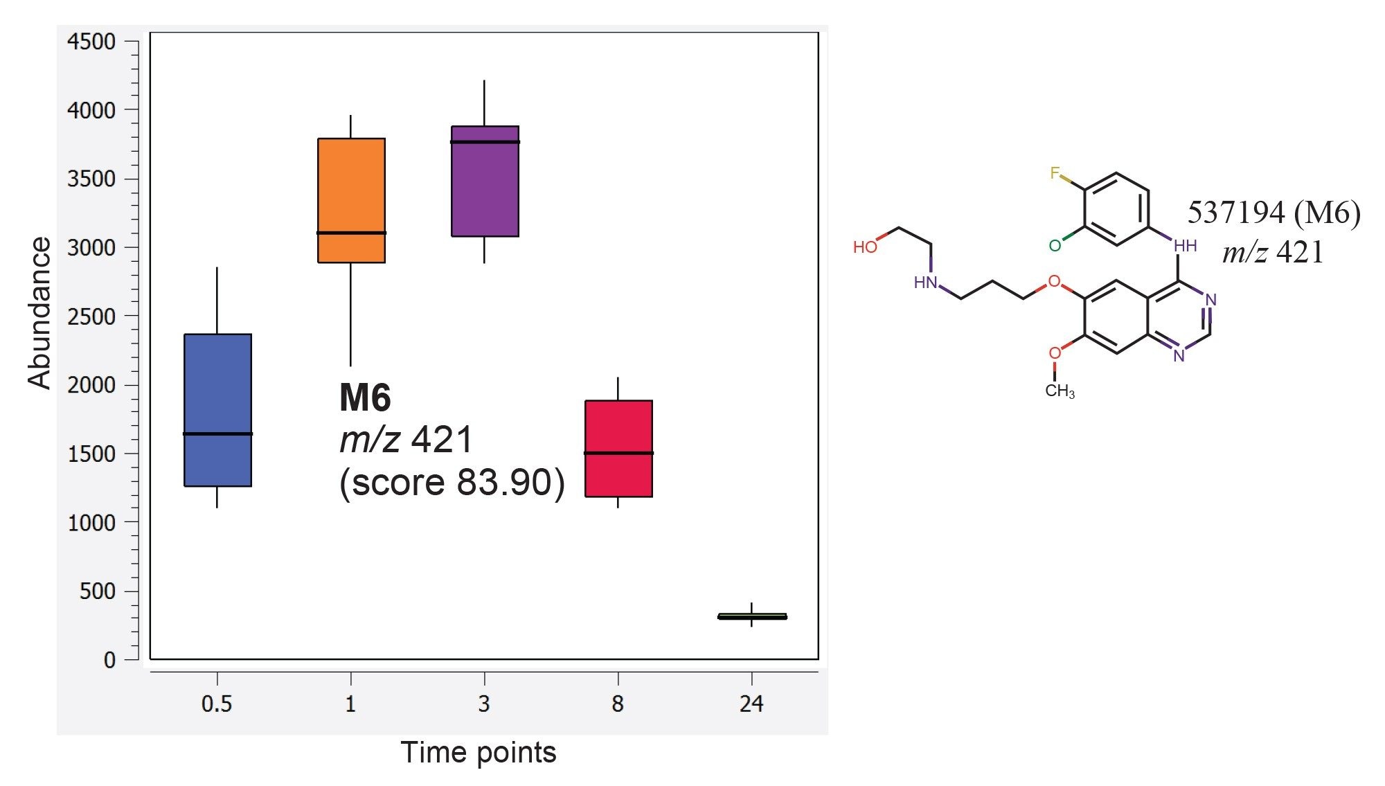 M6 metabolite (C20H22ClFN4O3) was predicted using Mass-MetaSite. Box and whisker plots of the relative abundance of this metabolite from the mouse liver extracts at various time points are shown