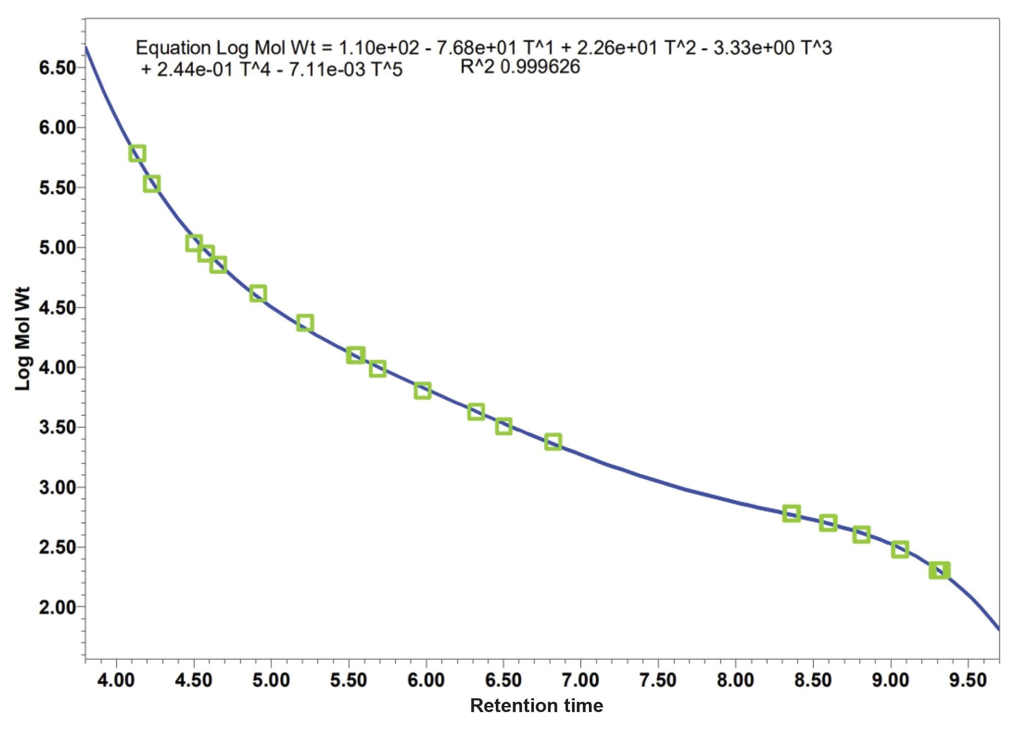 Empower calculated PMMA calibration curve