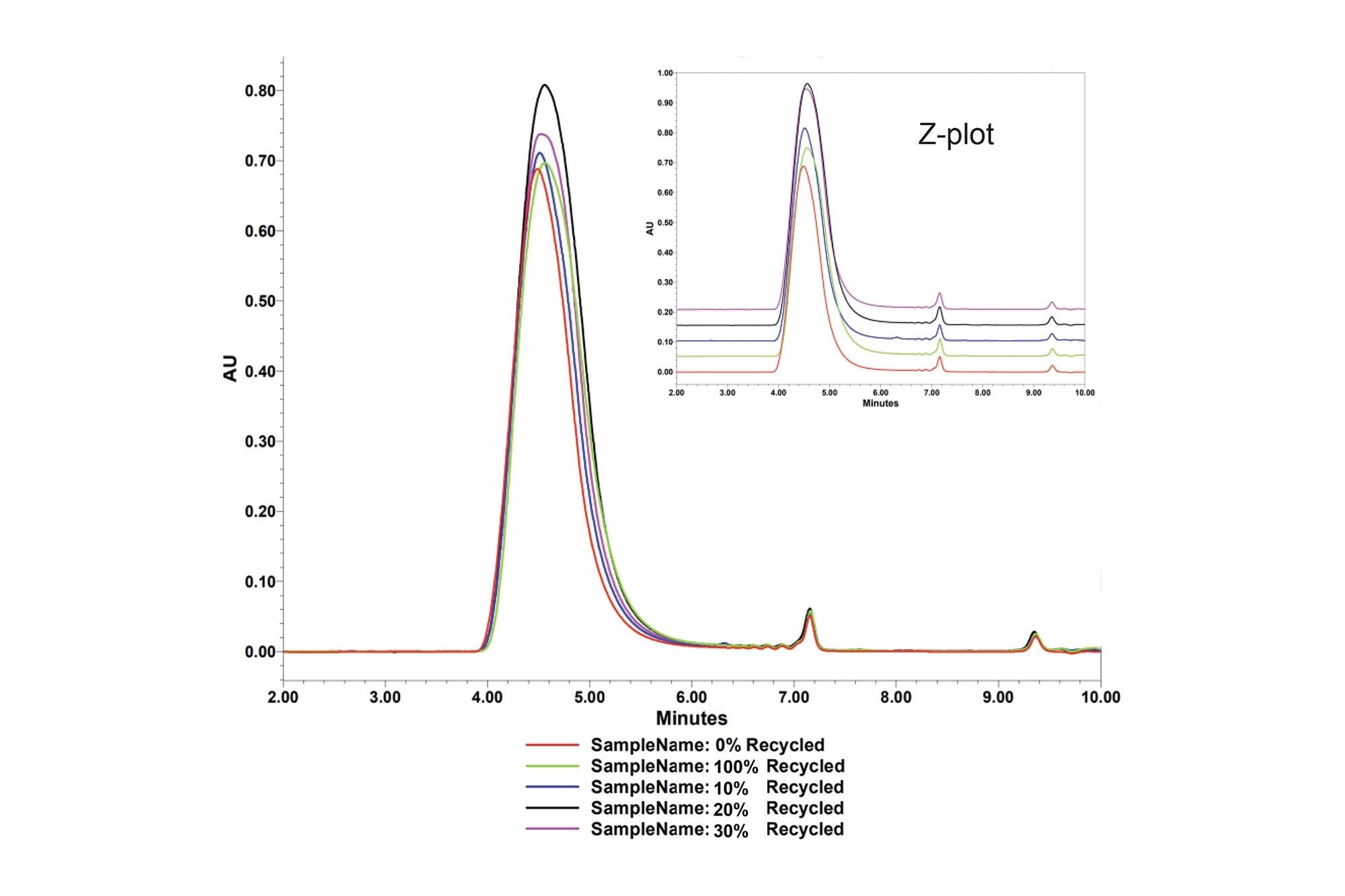 Empower chromatographic overlay of five polyamide samples with zero to 100% recycled material added to virgin material and z-plot inlay