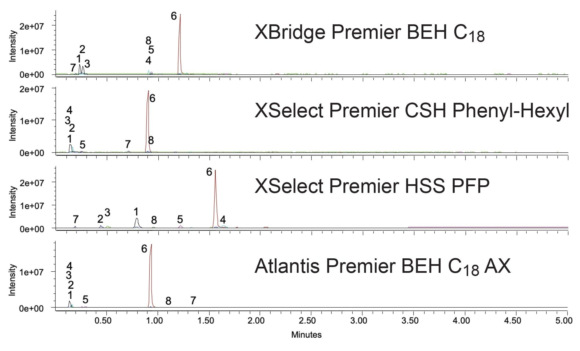 Separation of the forced degradation sample with the four selected columns using acetonitrile as the strong solvent