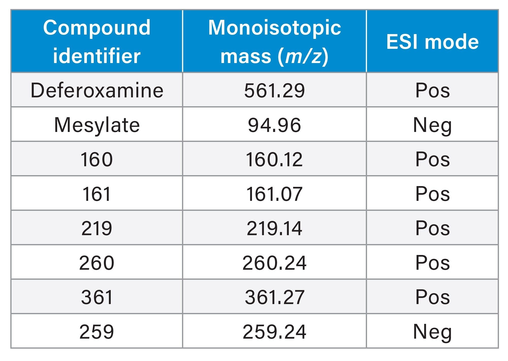 SIR detection and compound identifiers for the detected degradation products of deferoxamine mesylate tracked during method development