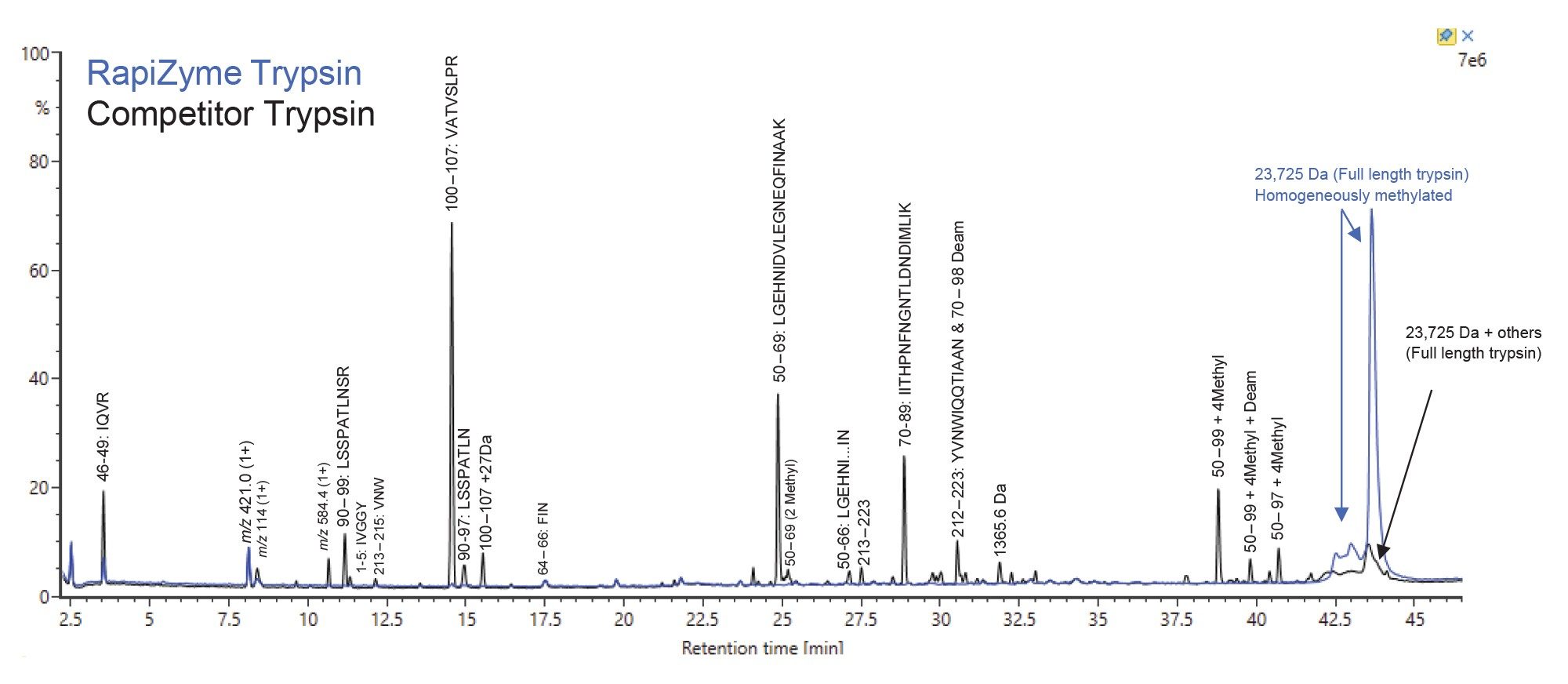 TIC overlay for a mock 1:5 enzyme:protein ratio sample with RapiZyme trypsin (blue trace) and another industry-leading MS-grade trypsin (black trace)