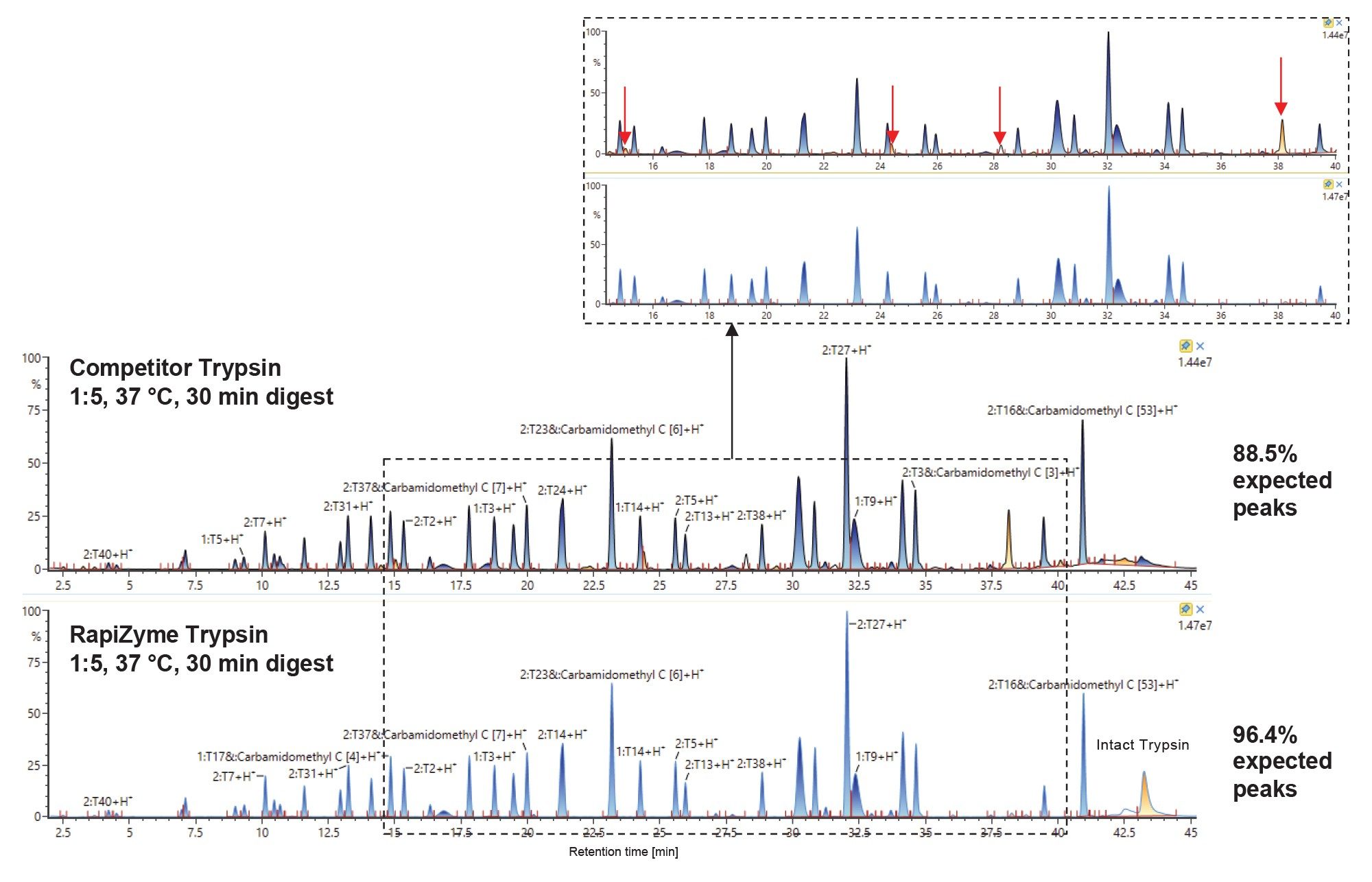 Comparison of 1:5 digests, another industry-leading competitor (top panel) vs RapiZyme trypsin (bottom panel)