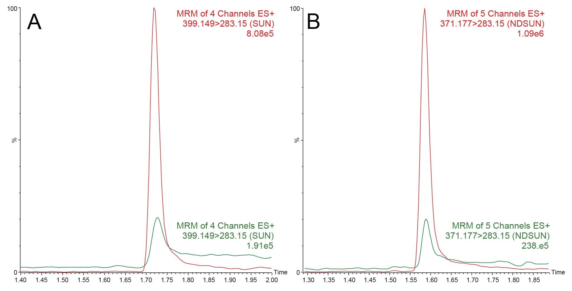 An example overlay chromatogram of the SUN quantitative MRM