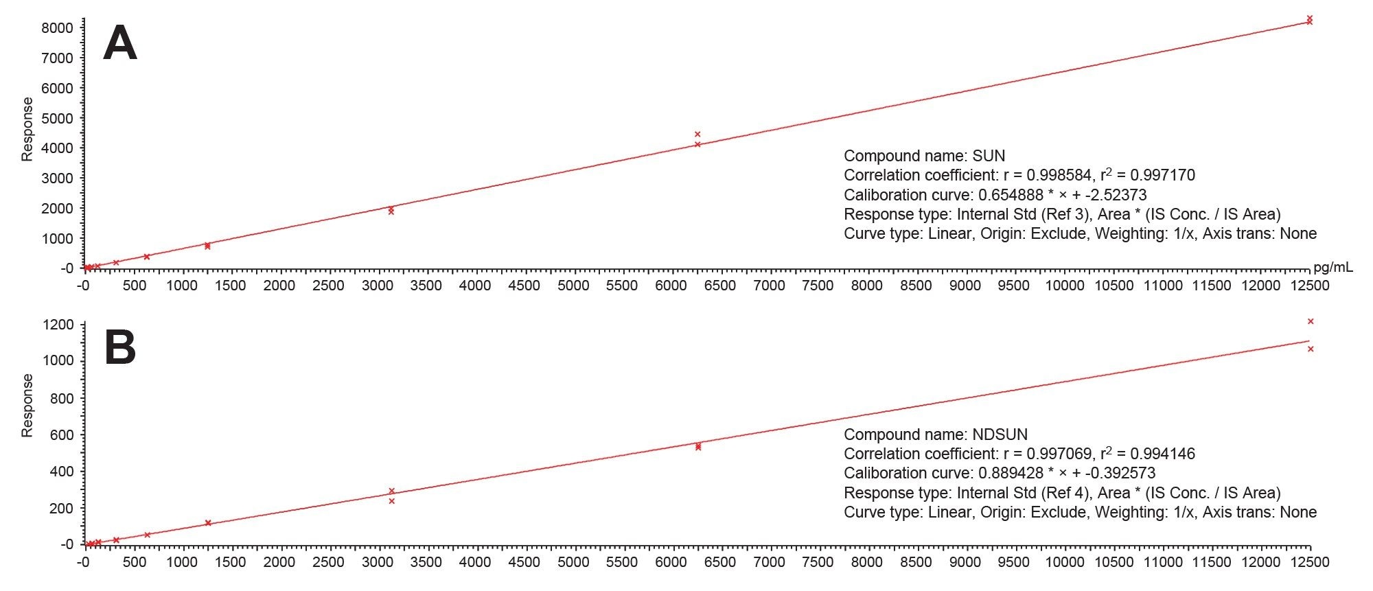 Ten-point calibration curve for SUN spanning from 0.1 ng/mL to 100 ng/mL in plasma