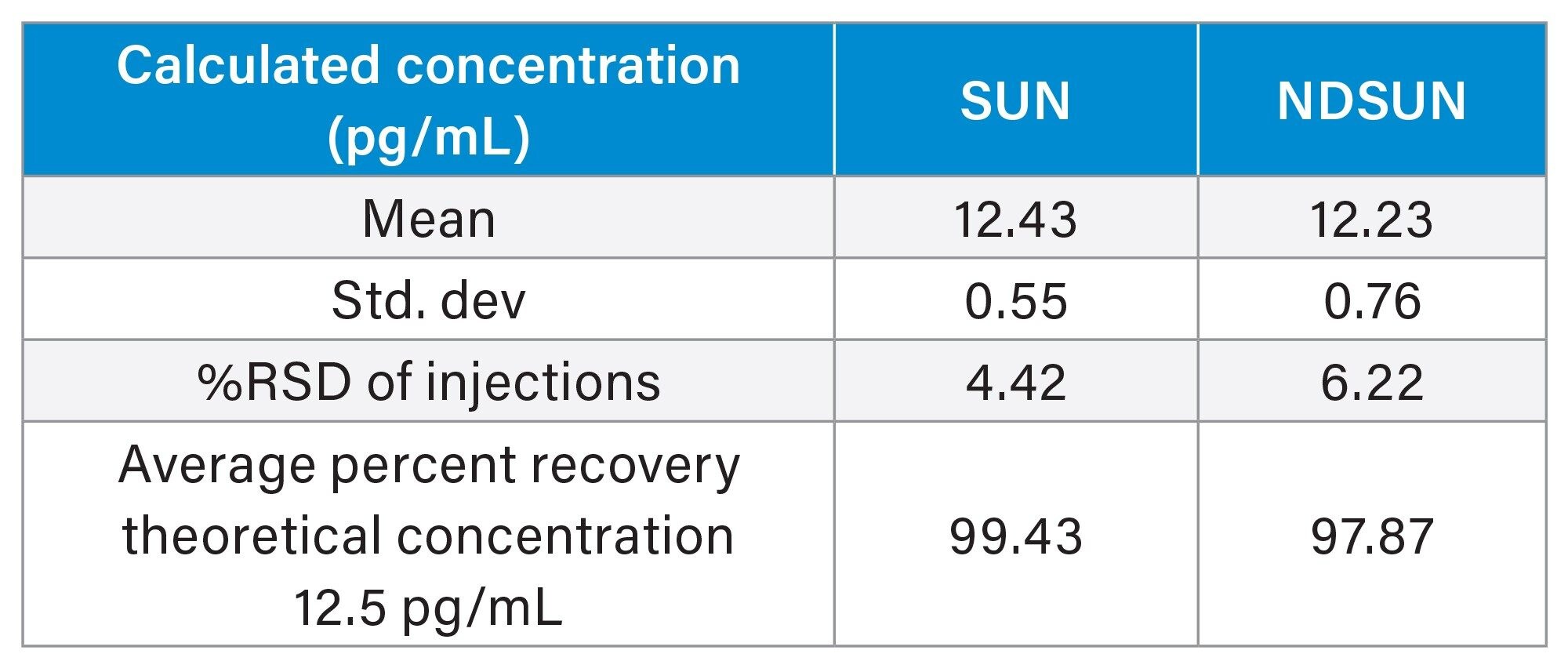 The accuracy results for both SUN and NDSUN