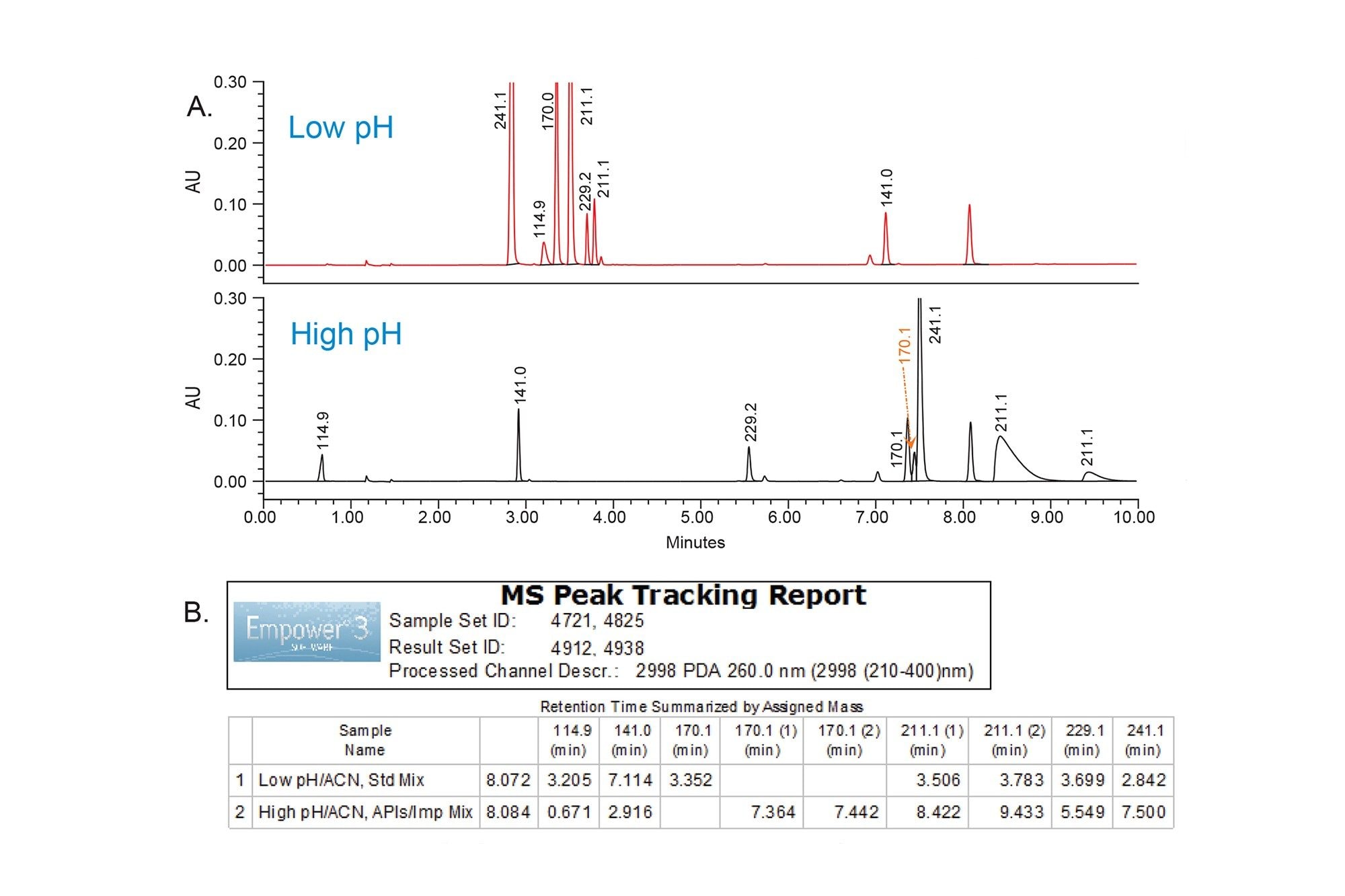 Method development for pH scouting. Representative chromatograms (A) and MS Peak Tracking report (B) for low and high pH experiments