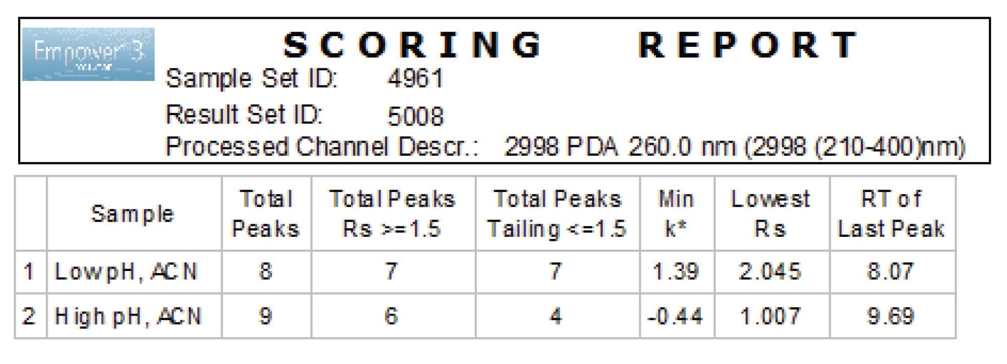 Empower 3 Scoring Report for rapid scouting. Conditions with best retentivity ranked highest