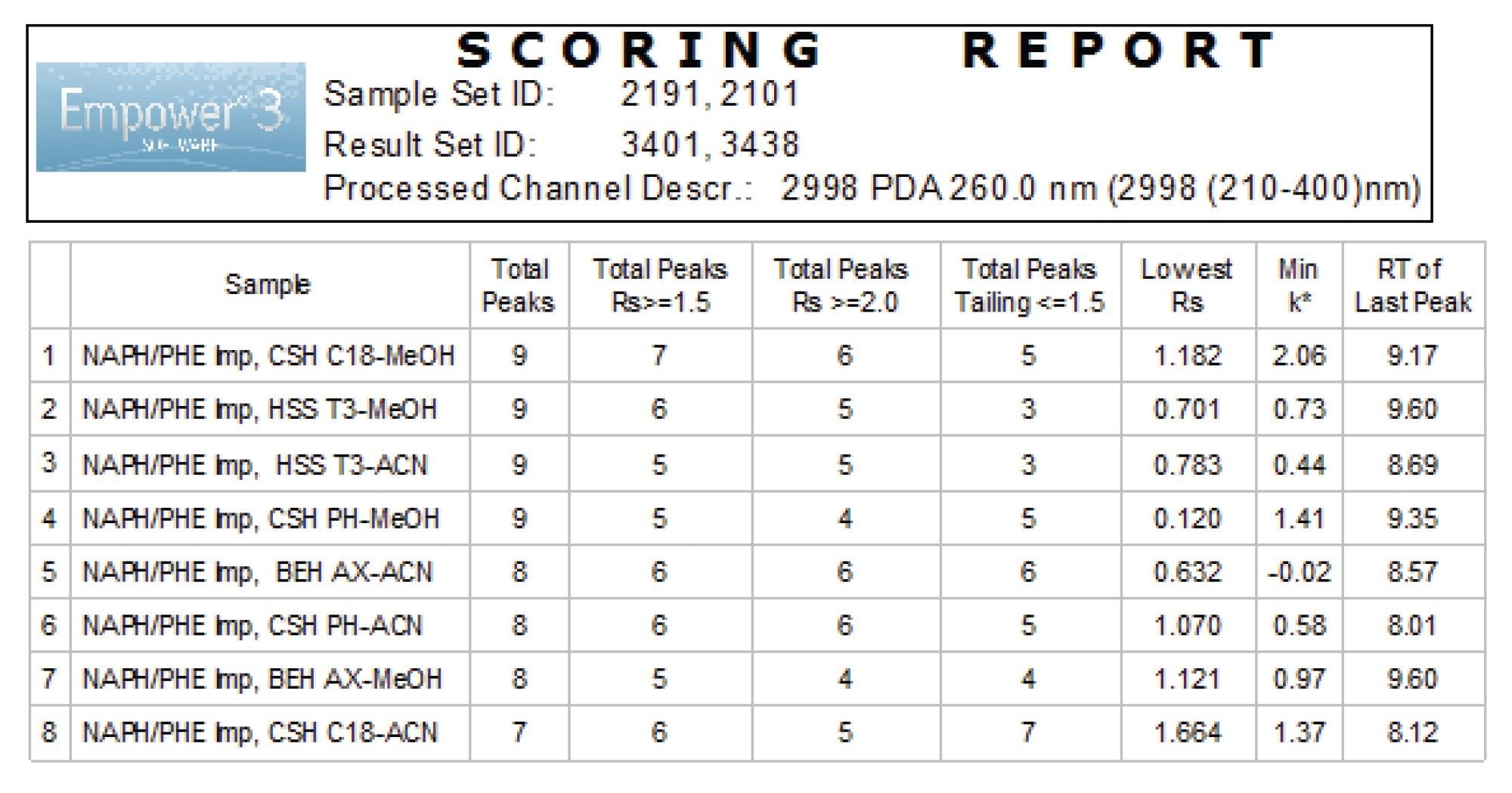 The Empower custom scoring report uses custom calculations and reporting, designed to facilitate selection of the conditions by identifying the total number of peaks that have met the separation goals