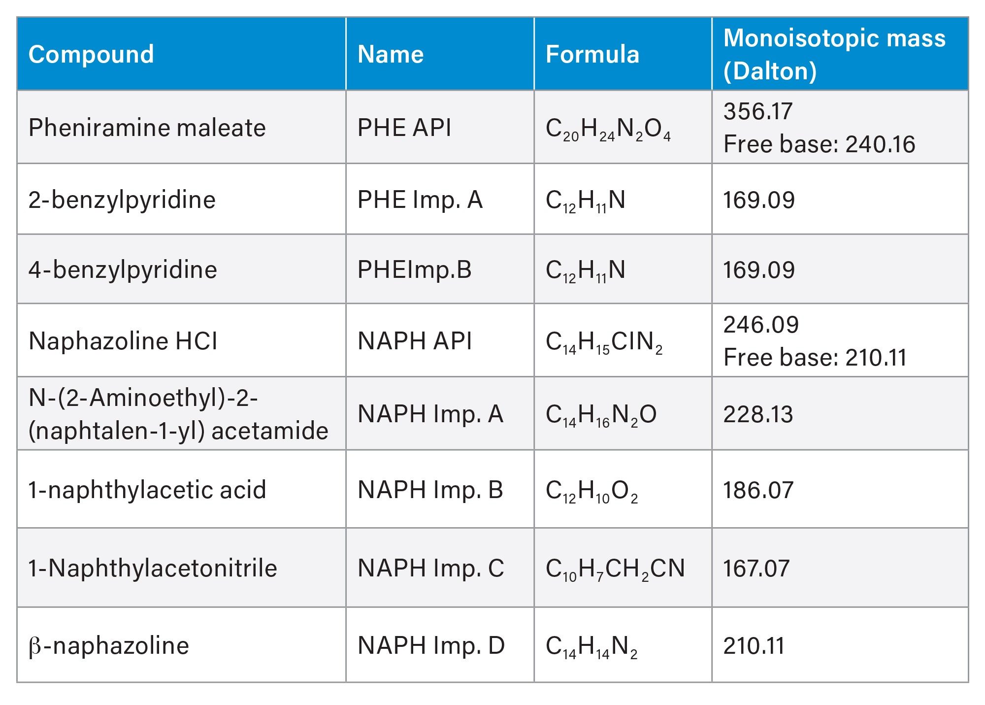 List of compounds for method development