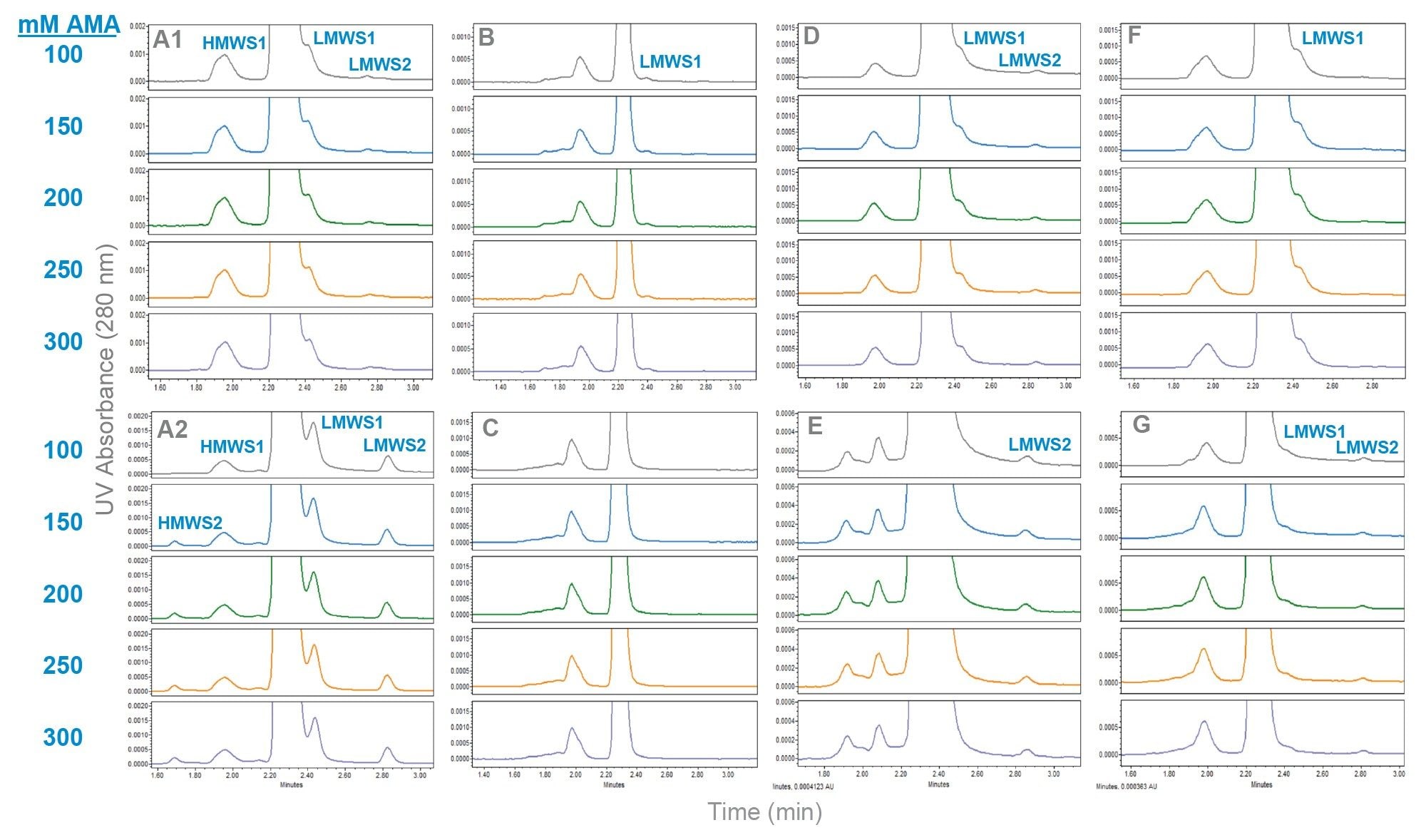 Shown are the SEC-UV chromatograms for several mAb samples with AMA mobile phase at concentrations ranging from 100 mM to 300 mM