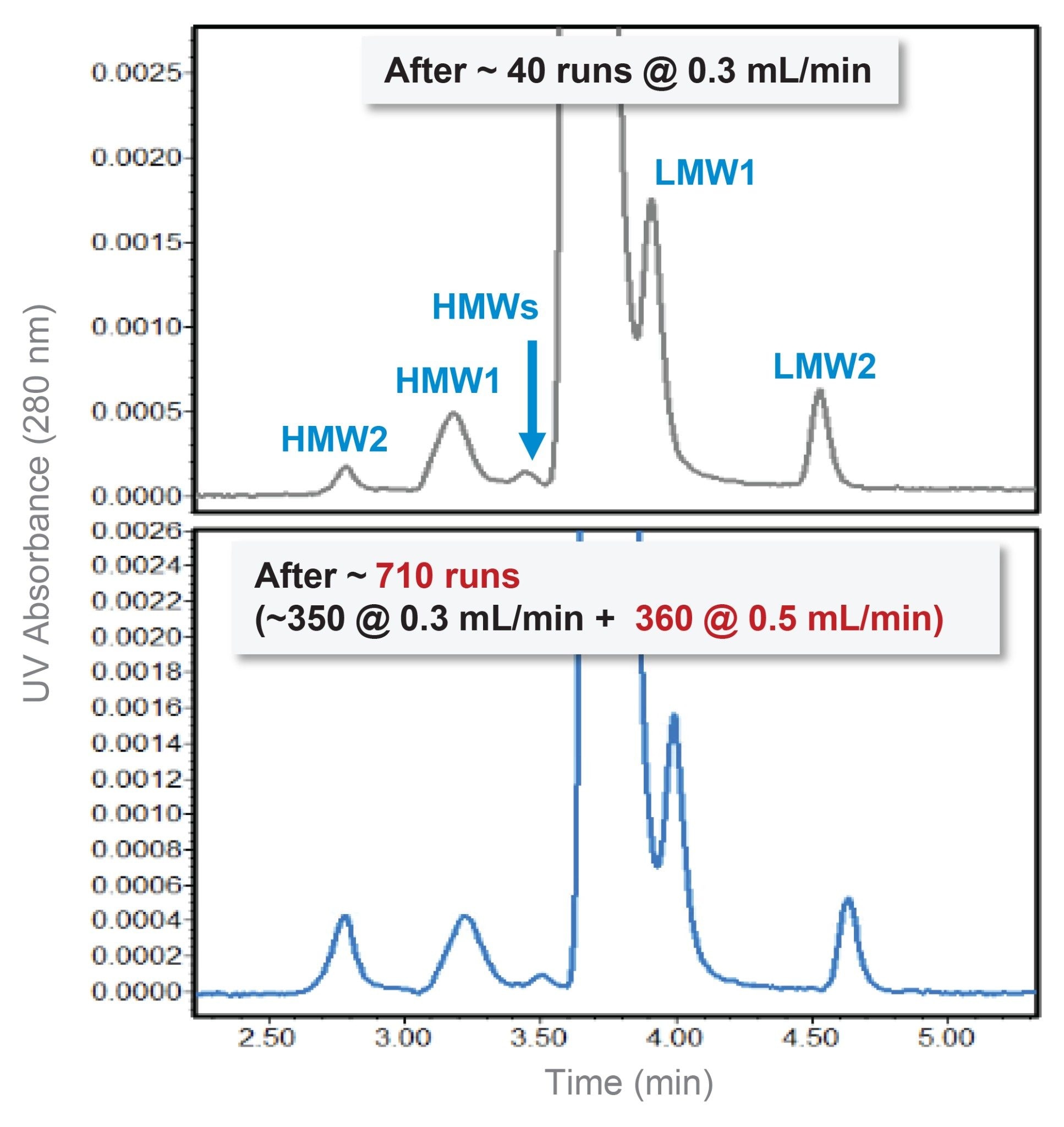 Real-use SEC column life-time when using a 200 mM ammonium acetate mobile phase at flow rates of 0.3 to 0.5 mL/min