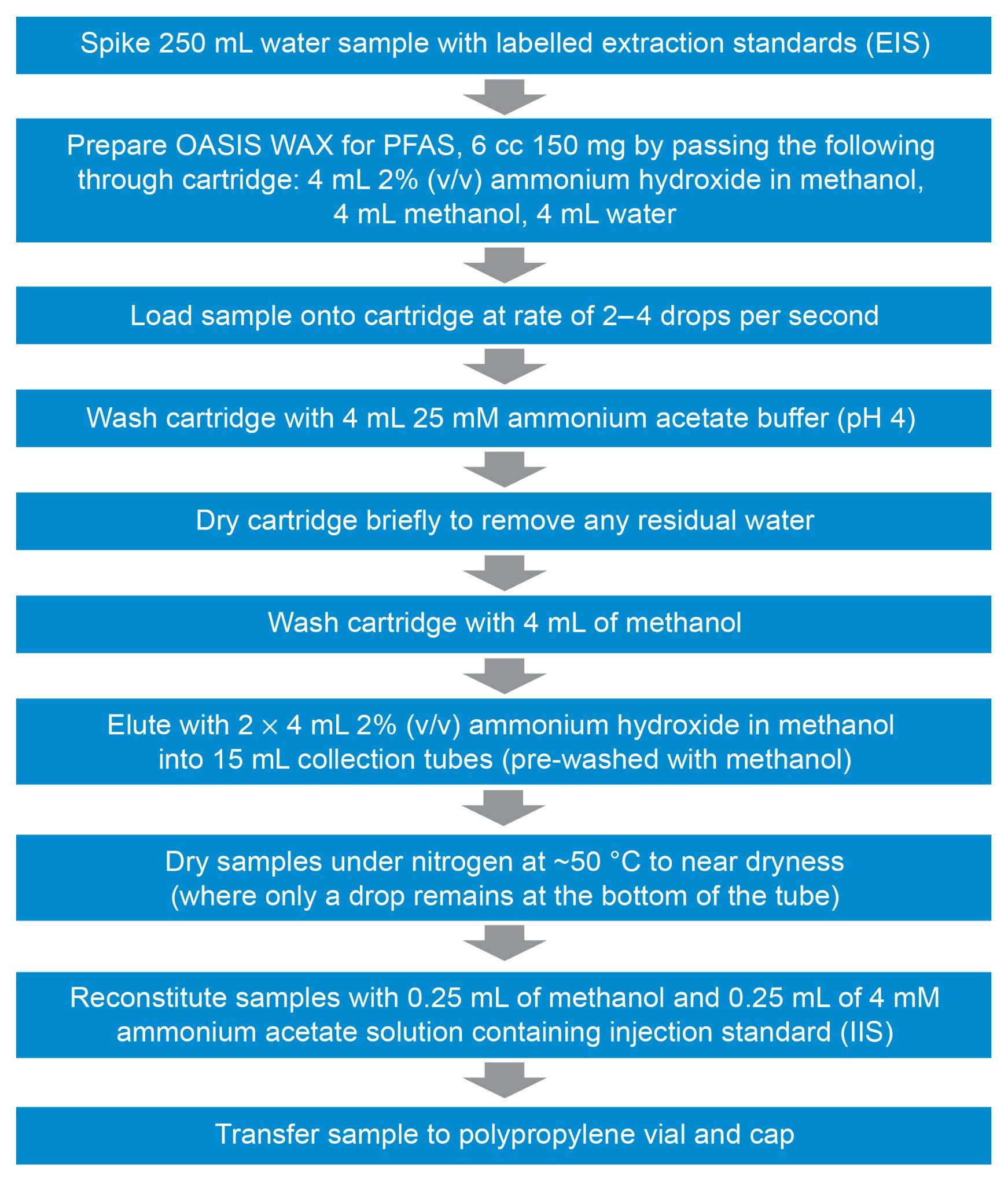  Full SPE method used for extracting drinking water samples using Oasis WAX for PFAS cartridges