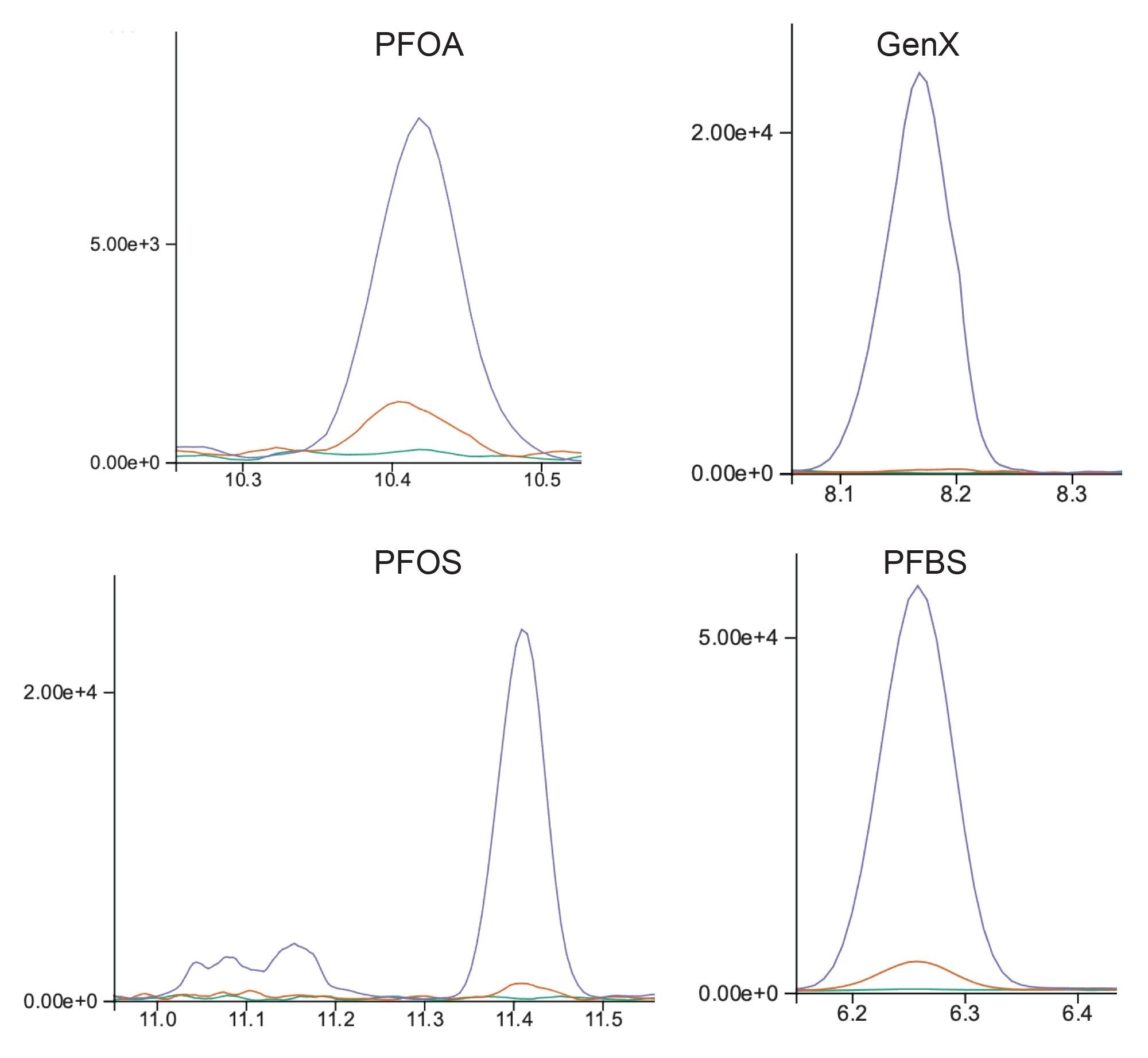  Overlaid chromatograms of PFOA, PFOS, PFBS, and GenX demonstrating spiked sample extracts to extraction and solvent blanks