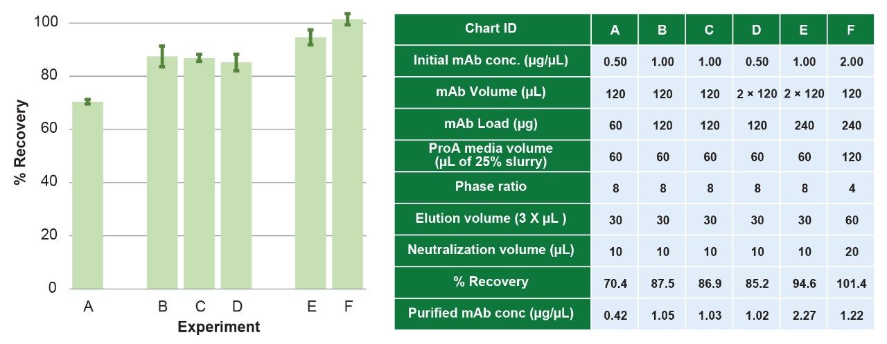 Loading study experiments and recoveries are presented. For sample loads of 120 µg or more 85% recovery or higher was observed. Details are provided in text. Error bars represent the range of values obtained (n=2). These data were collected on an ACQUITY Premier BSM UPLC