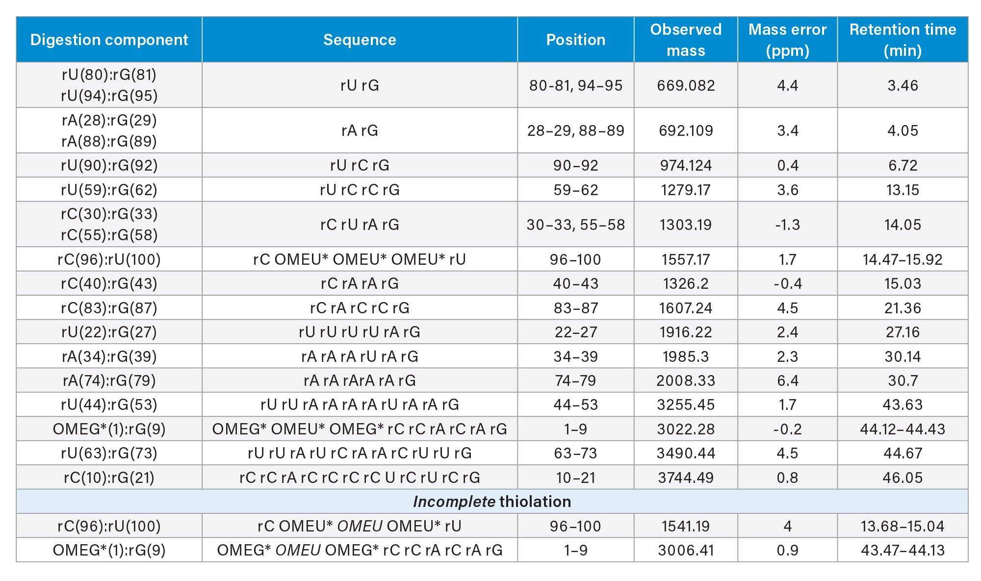 Oligonucleotide digestion components identified using UNIFI scientific library searches and the waters_connect CONFIRM Sequence application