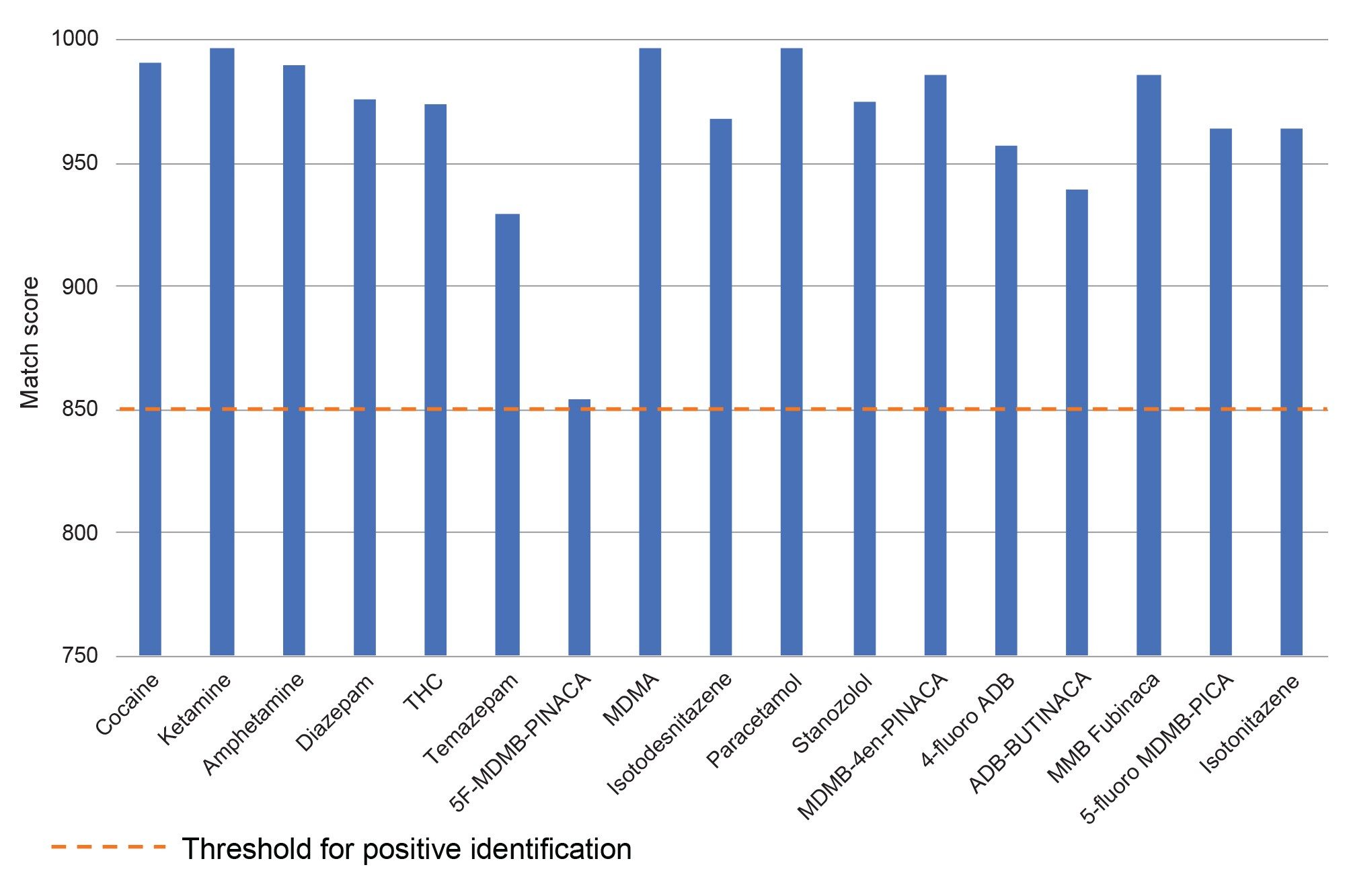 Average match scores for spiked paper samples (n=3) infused with 1 mg/mL methanolic solutions of various reference materials, using a 5-minute extraction time